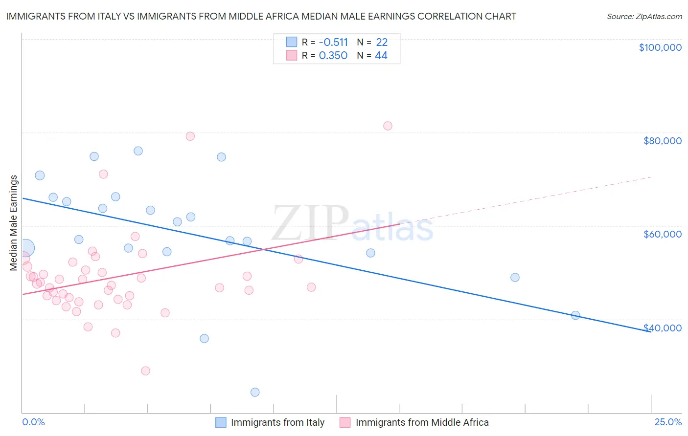 Immigrants from Italy vs Immigrants from Middle Africa Median Male Earnings
