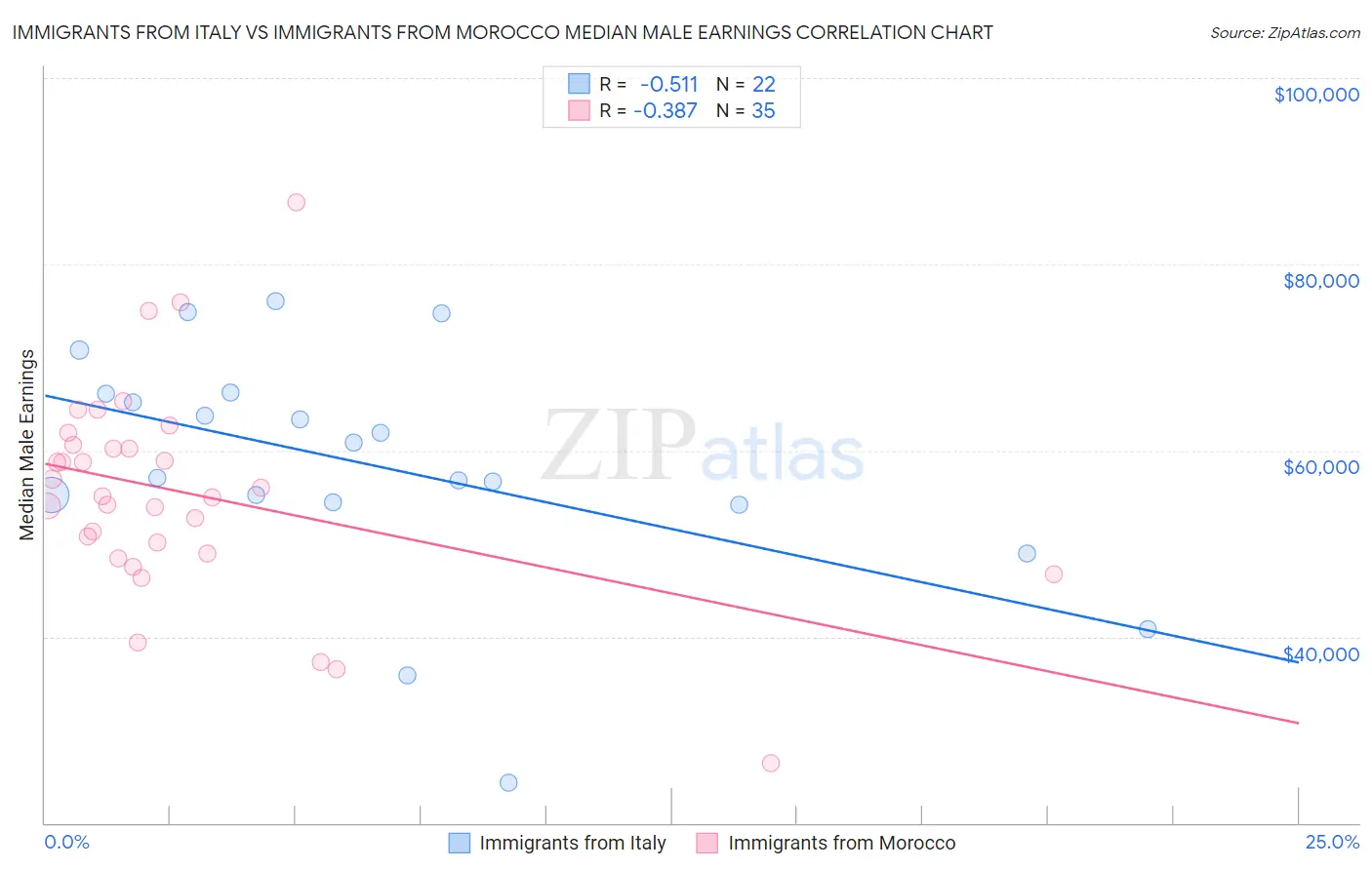 Immigrants from Italy vs Immigrants from Morocco Median Male Earnings