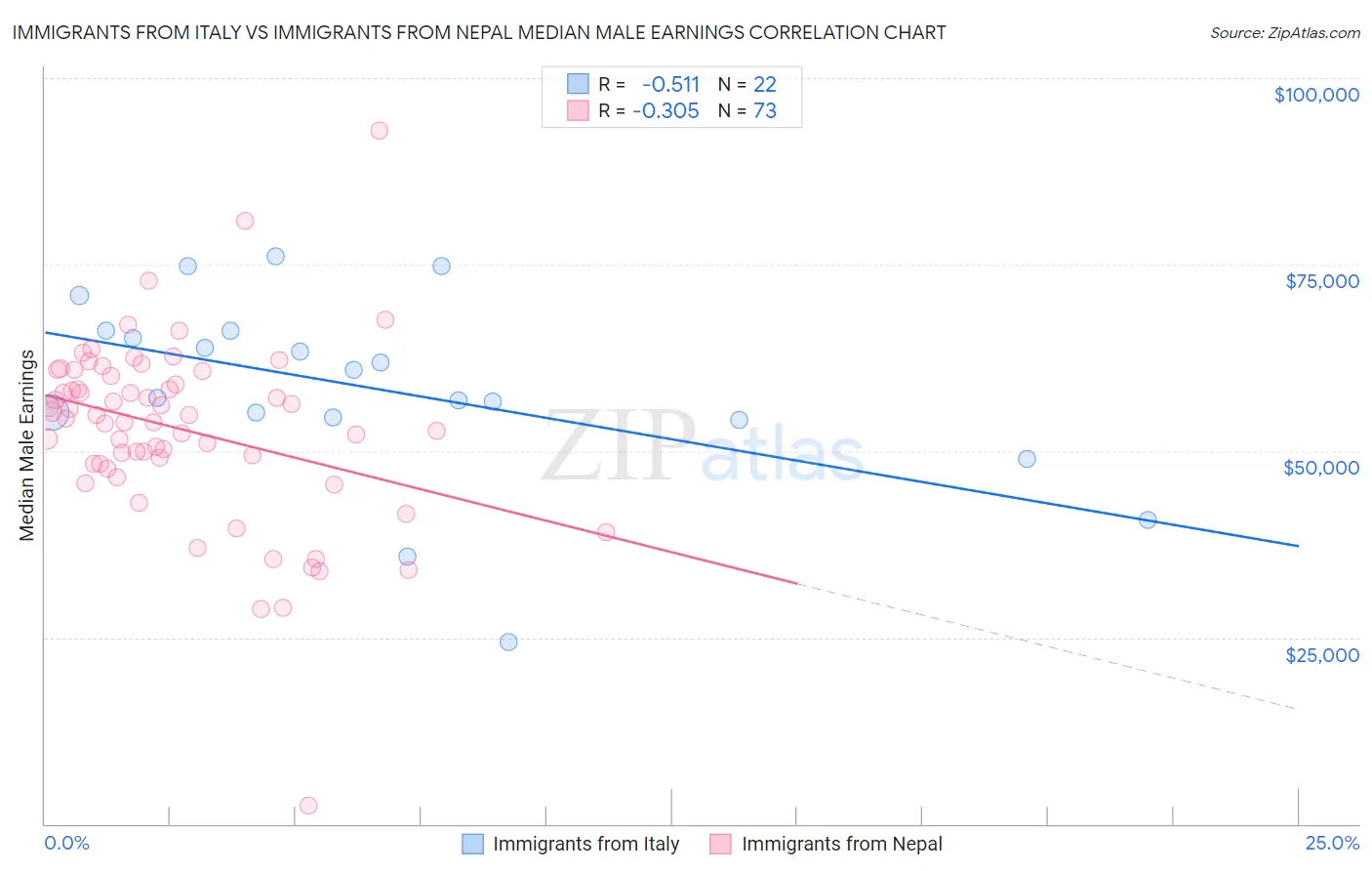 Immigrants from Italy vs Immigrants from Nepal Median Male Earnings