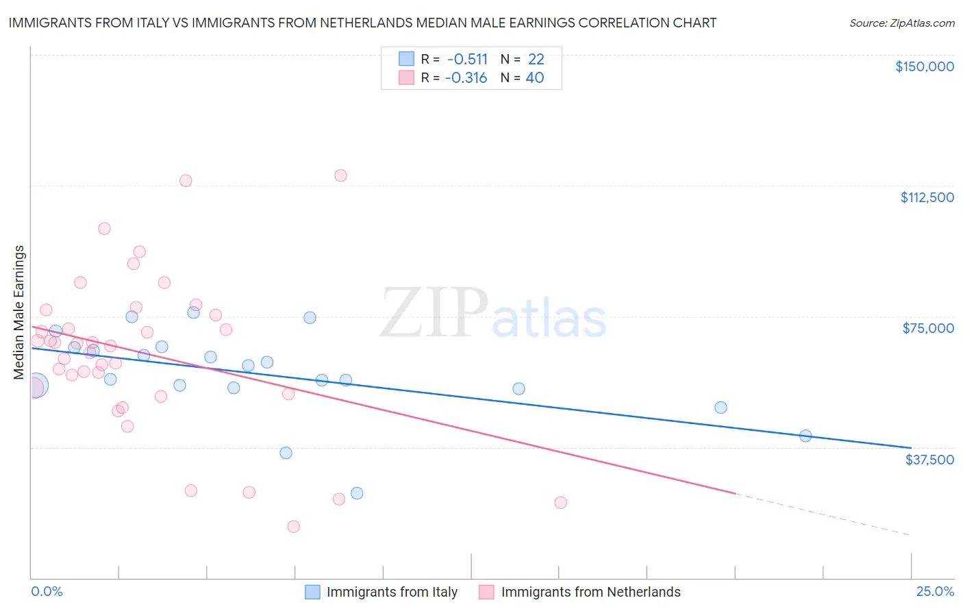 Immigrants from Italy vs Immigrants from Netherlands Median Male Earnings