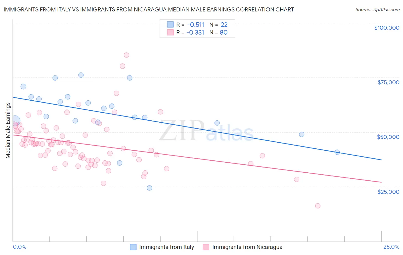 Immigrants from Italy vs Immigrants from Nicaragua Median Male Earnings