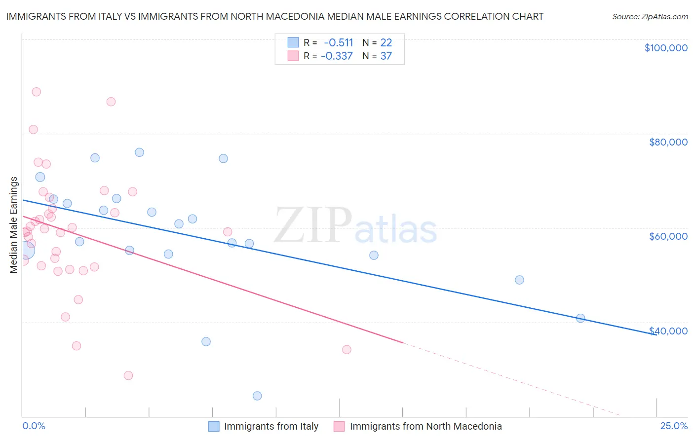 Immigrants from Italy vs Immigrants from North Macedonia Median Male Earnings