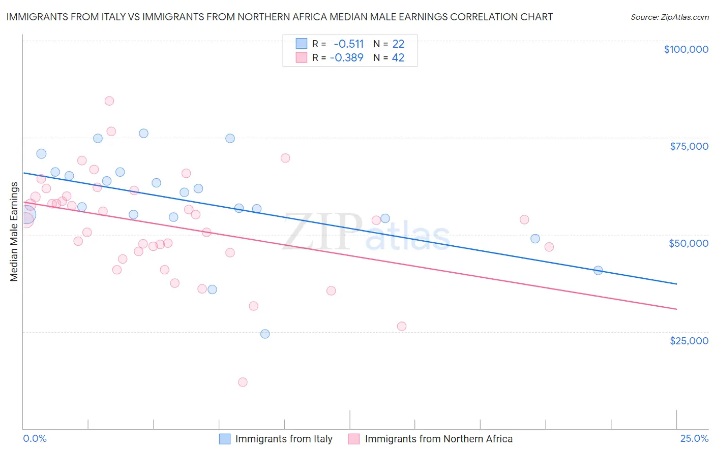 Immigrants from Italy vs Immigrants from Northern Africa Median Male Earnings