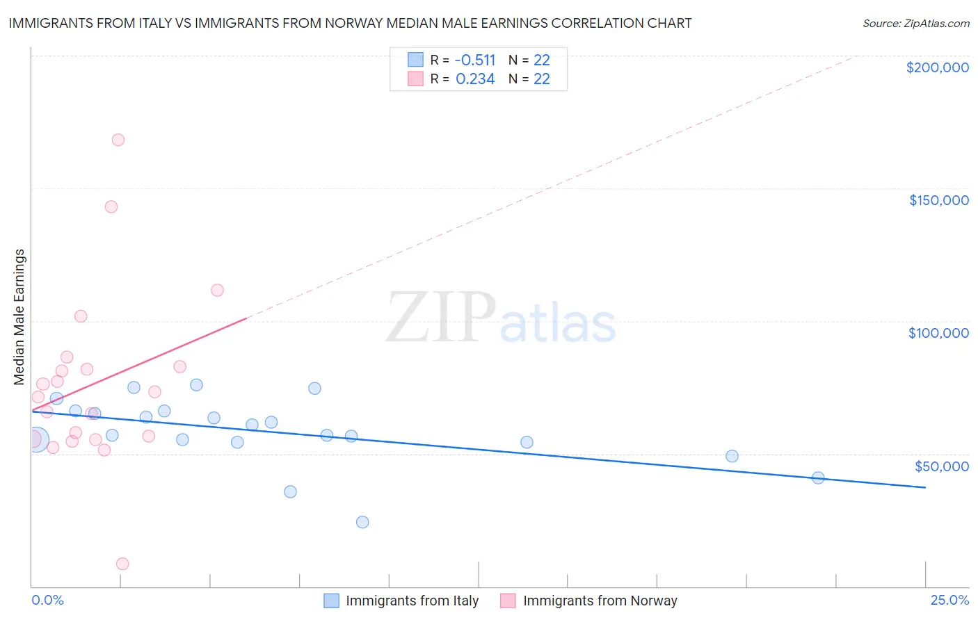 Immigrants from Italy vs Immigrants from Norway Median Male Earnings