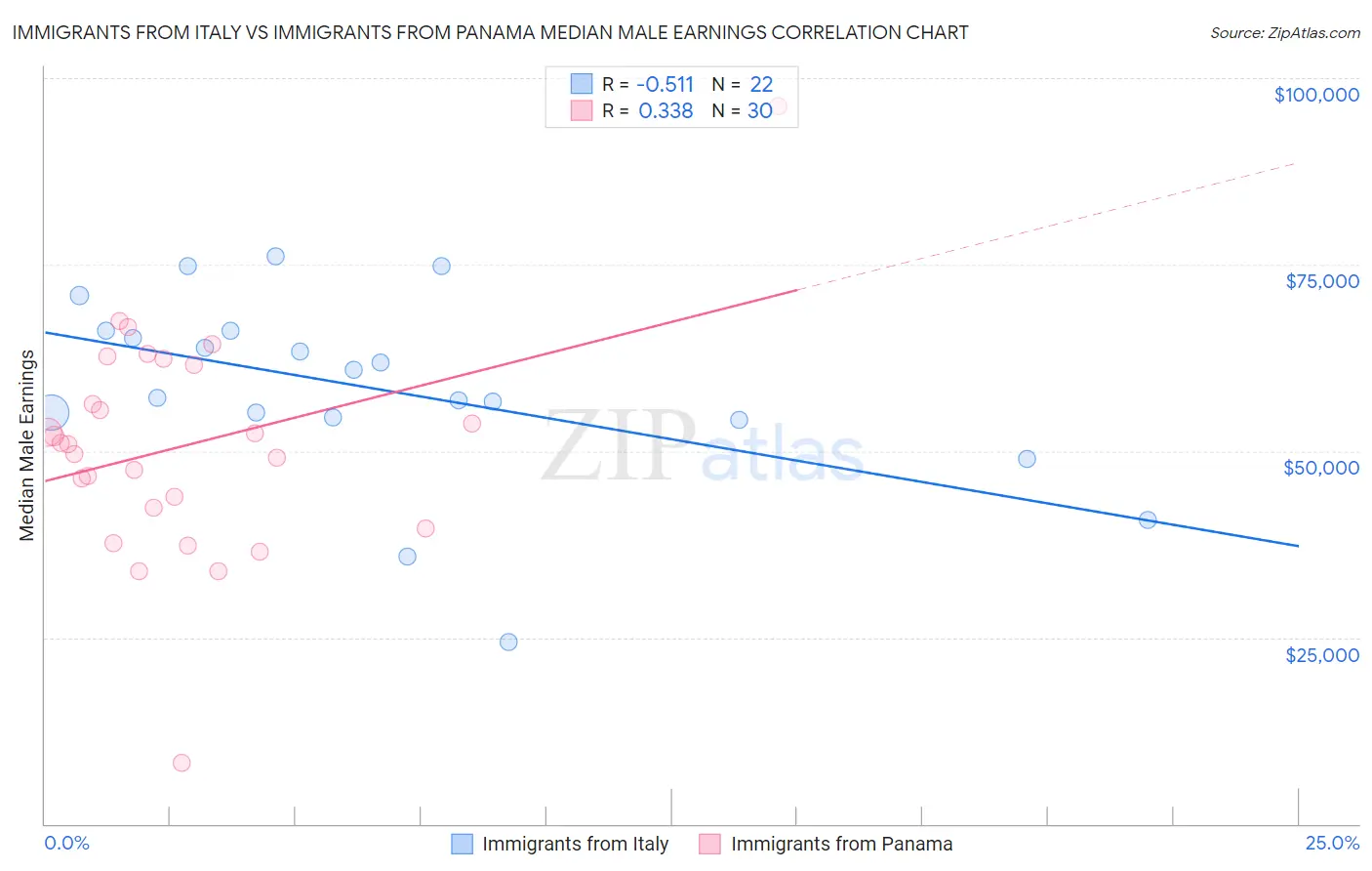Immigrants from Italy vs Immigrants from Panama Median Male Earnings
