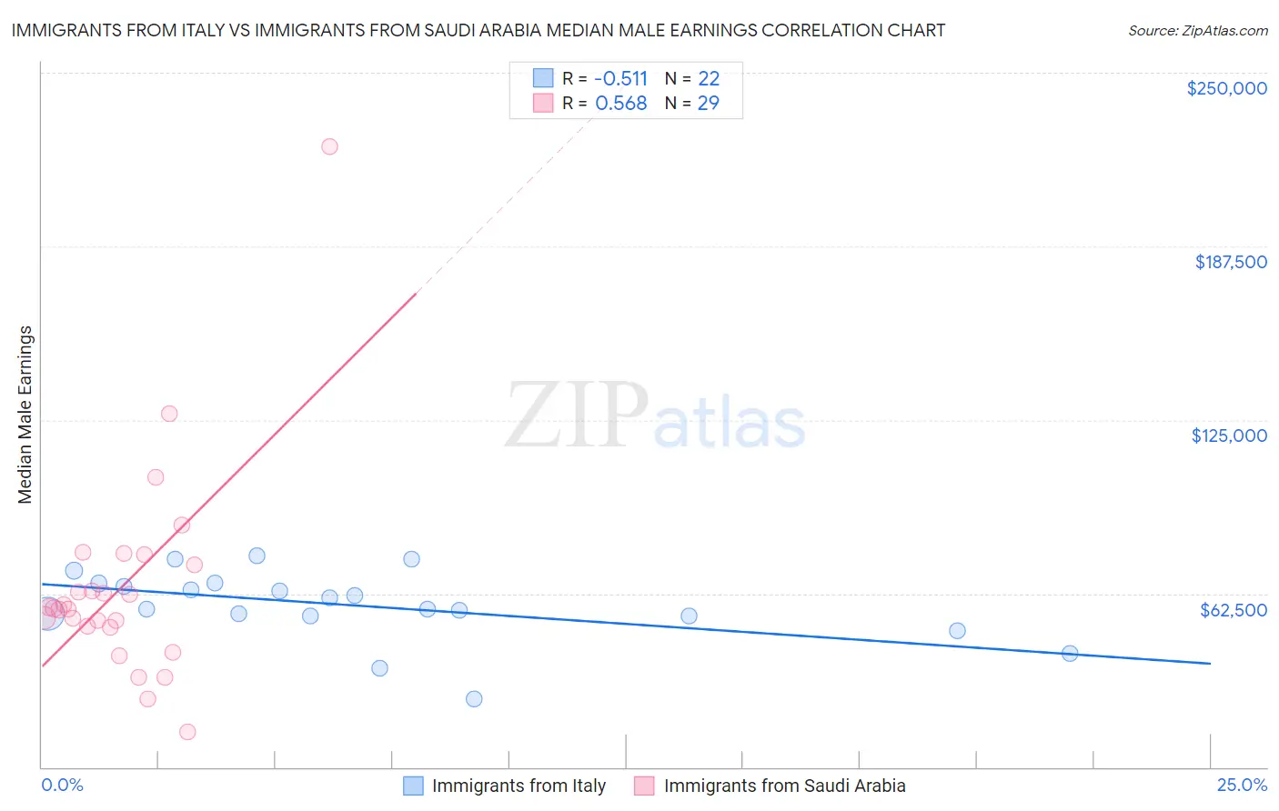 Immigrants from Italy vs Immigrants from Saudi Arabia Median Male Earnings