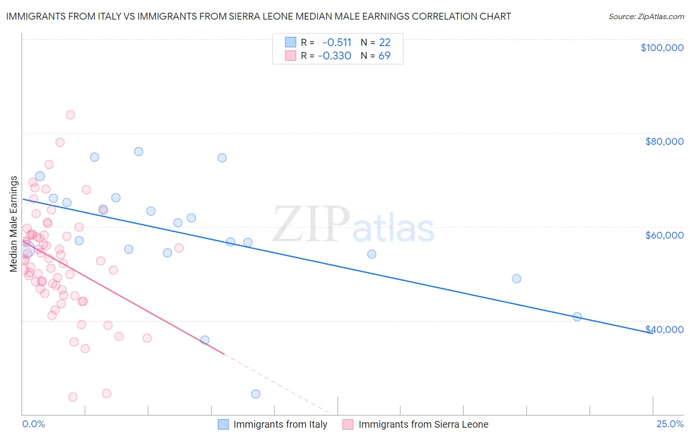 Immigrants from Italy vs Immigrants from Sierra Leone Median Male Earnings