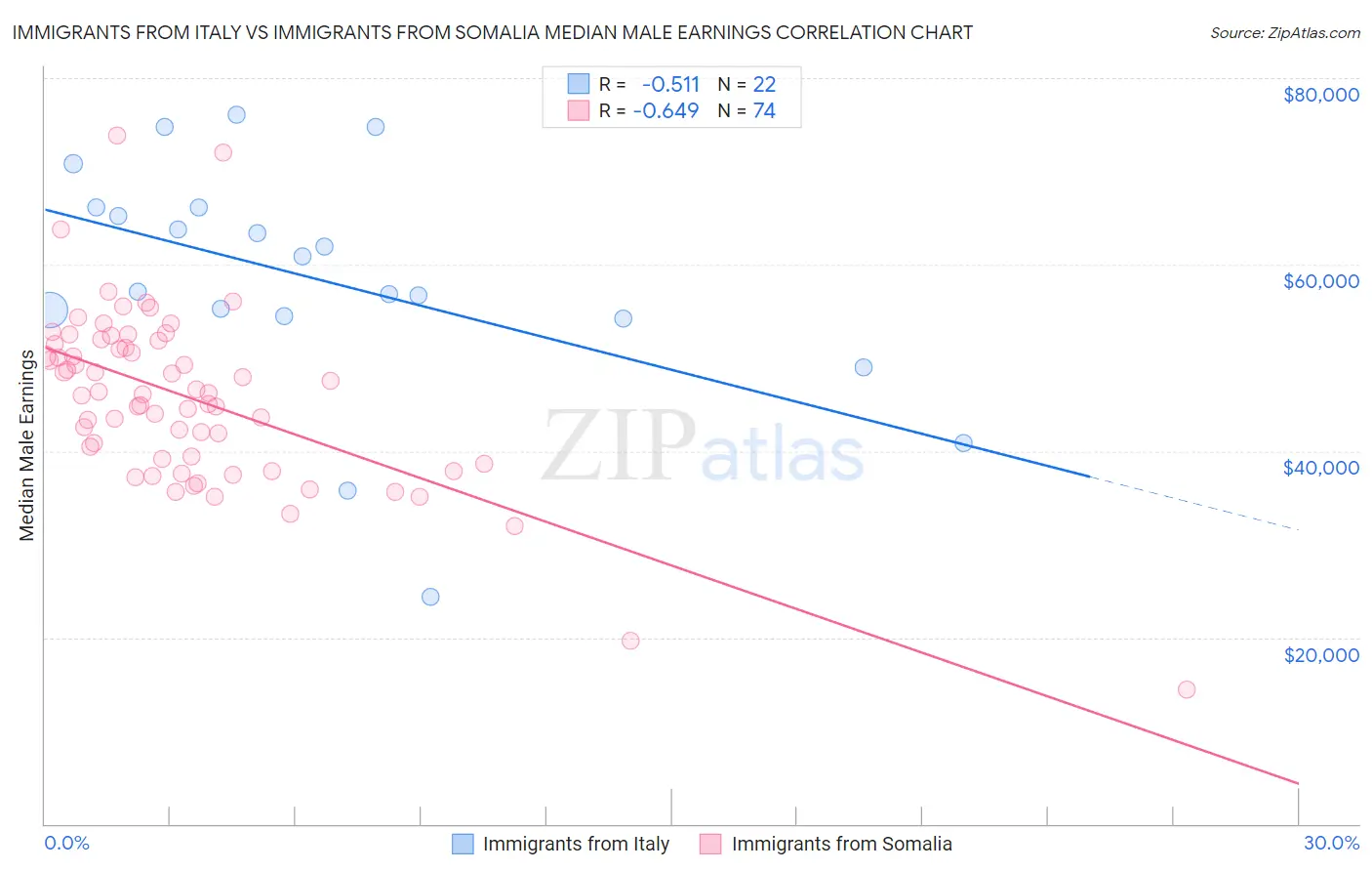 Immigrants from Italy vs Immigrants from Somalia Median Male Earnings