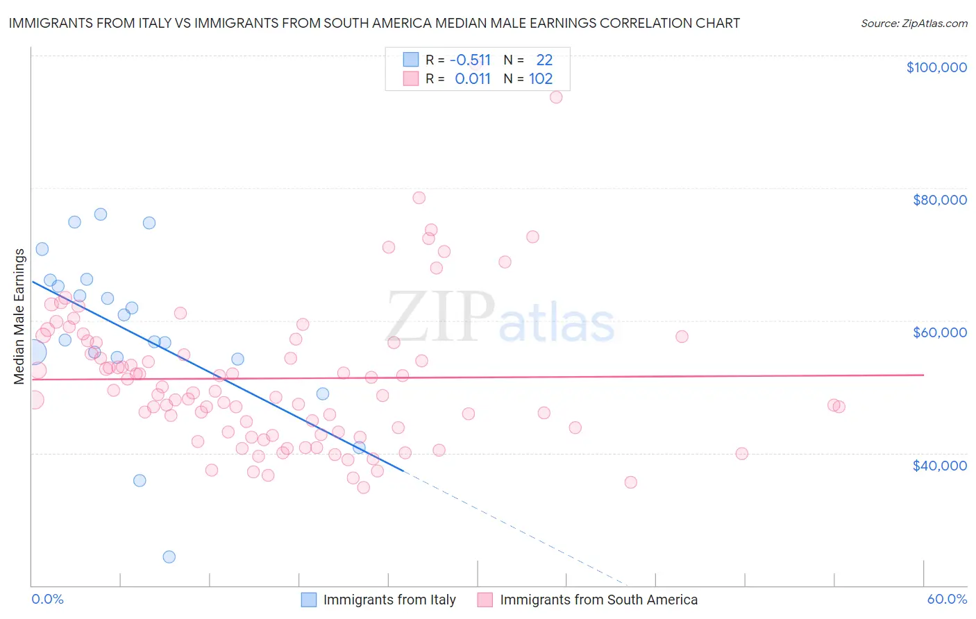 Immigrants from Italy vs Immigrants from South America Median Male Earnings