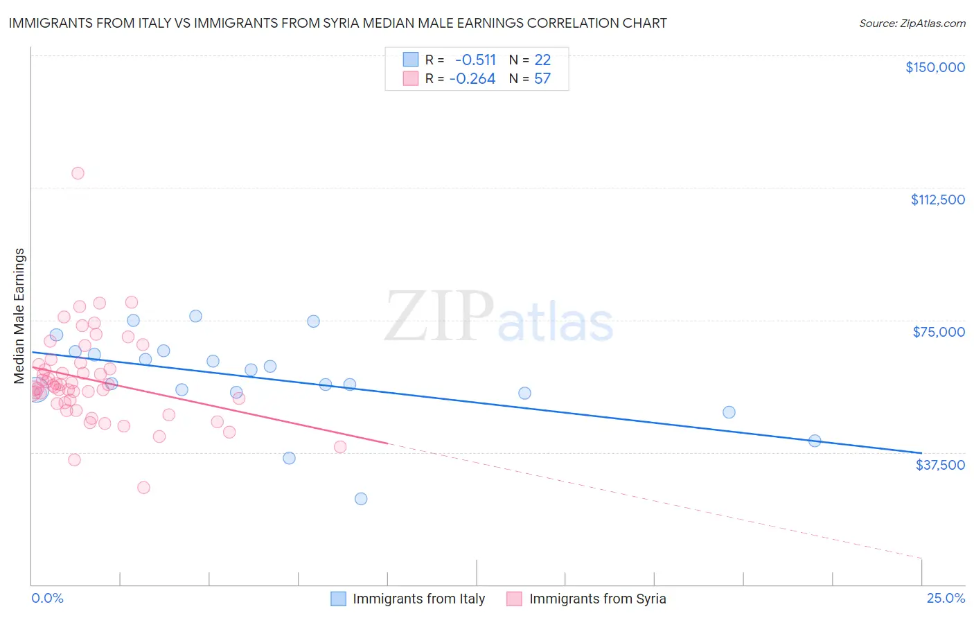 Immigrants from Italy vs Immigrants from Syria Median Male Earnings