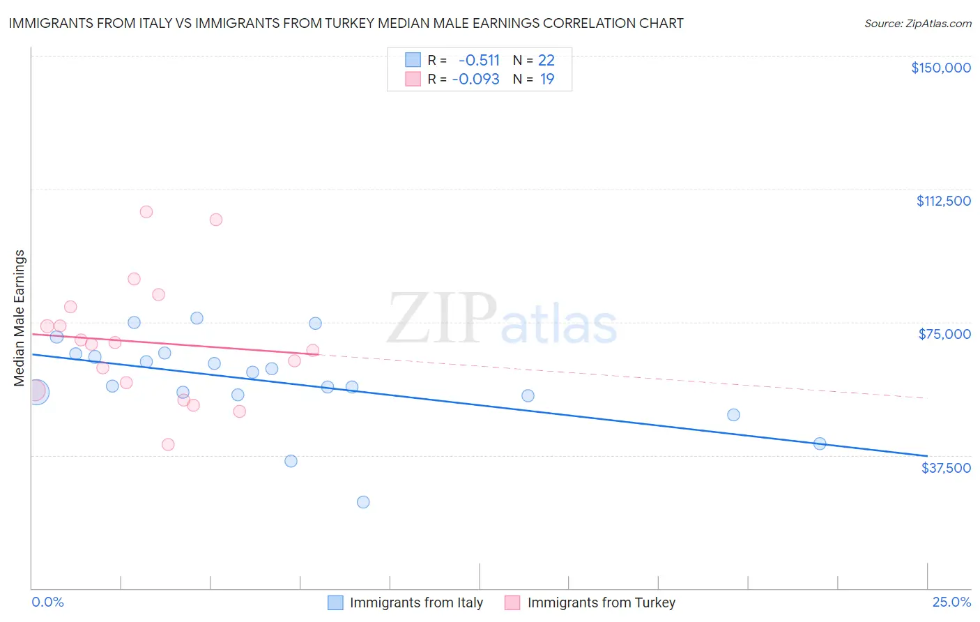 Immigrants from Italy vs Immigrants from Turkey Median Male Earnings