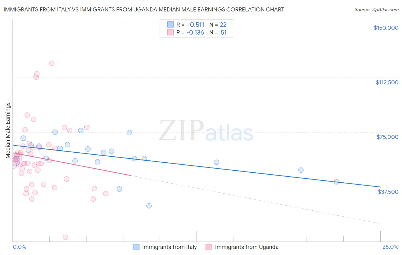 Immigrants from Italy vs Immigrants from Uganda Median Male Earnings