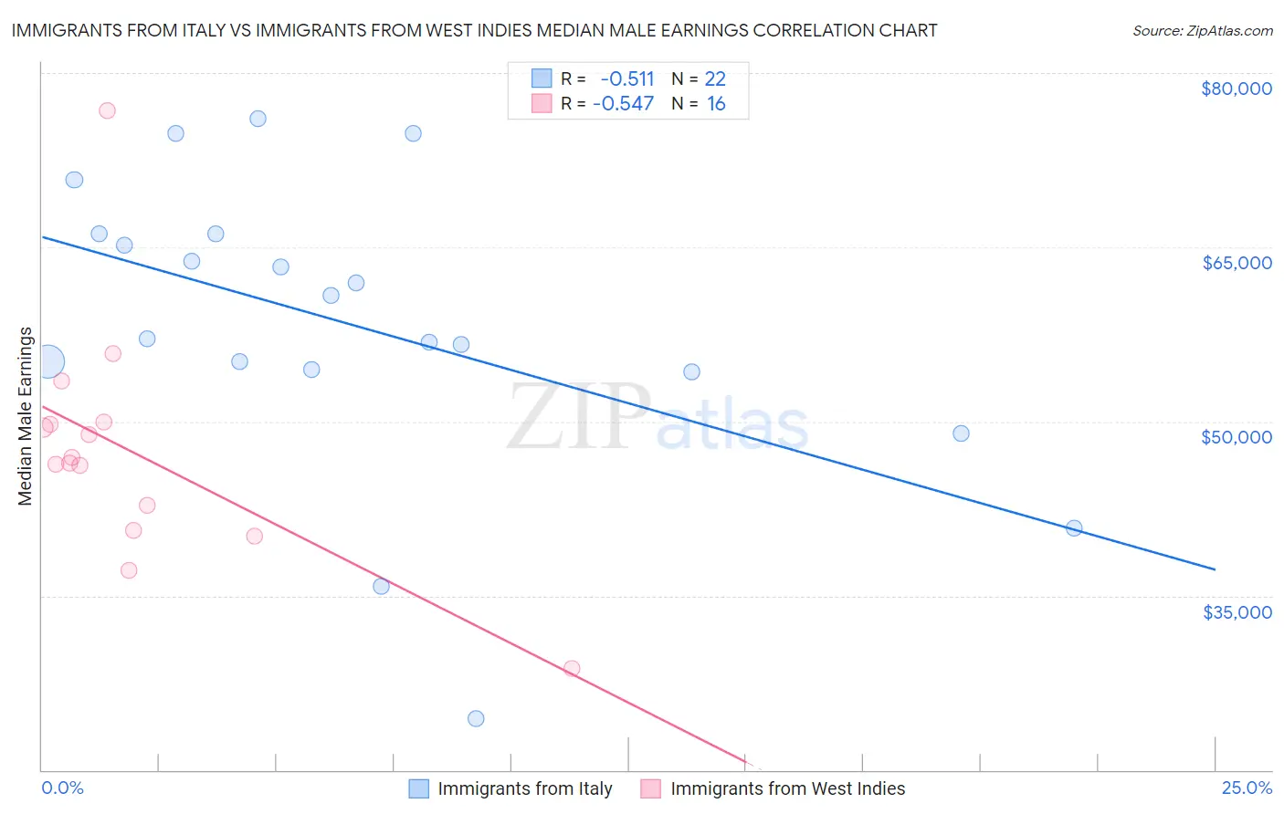 Immigrants from Italy vs Immigrants from West Indies Median Male Earnings