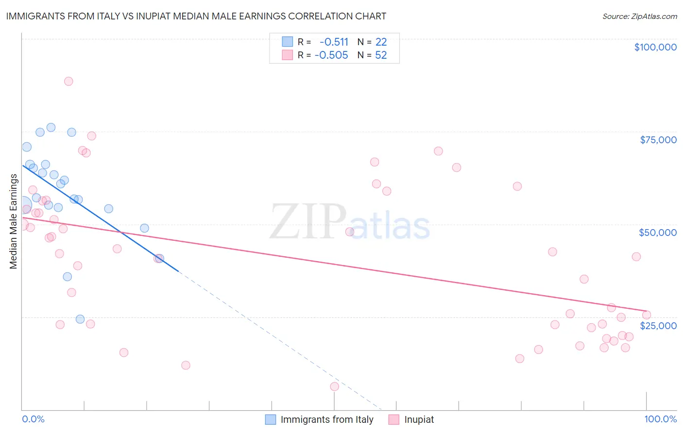 Immigrants from Italy vs Inupiat Median Male Earnings