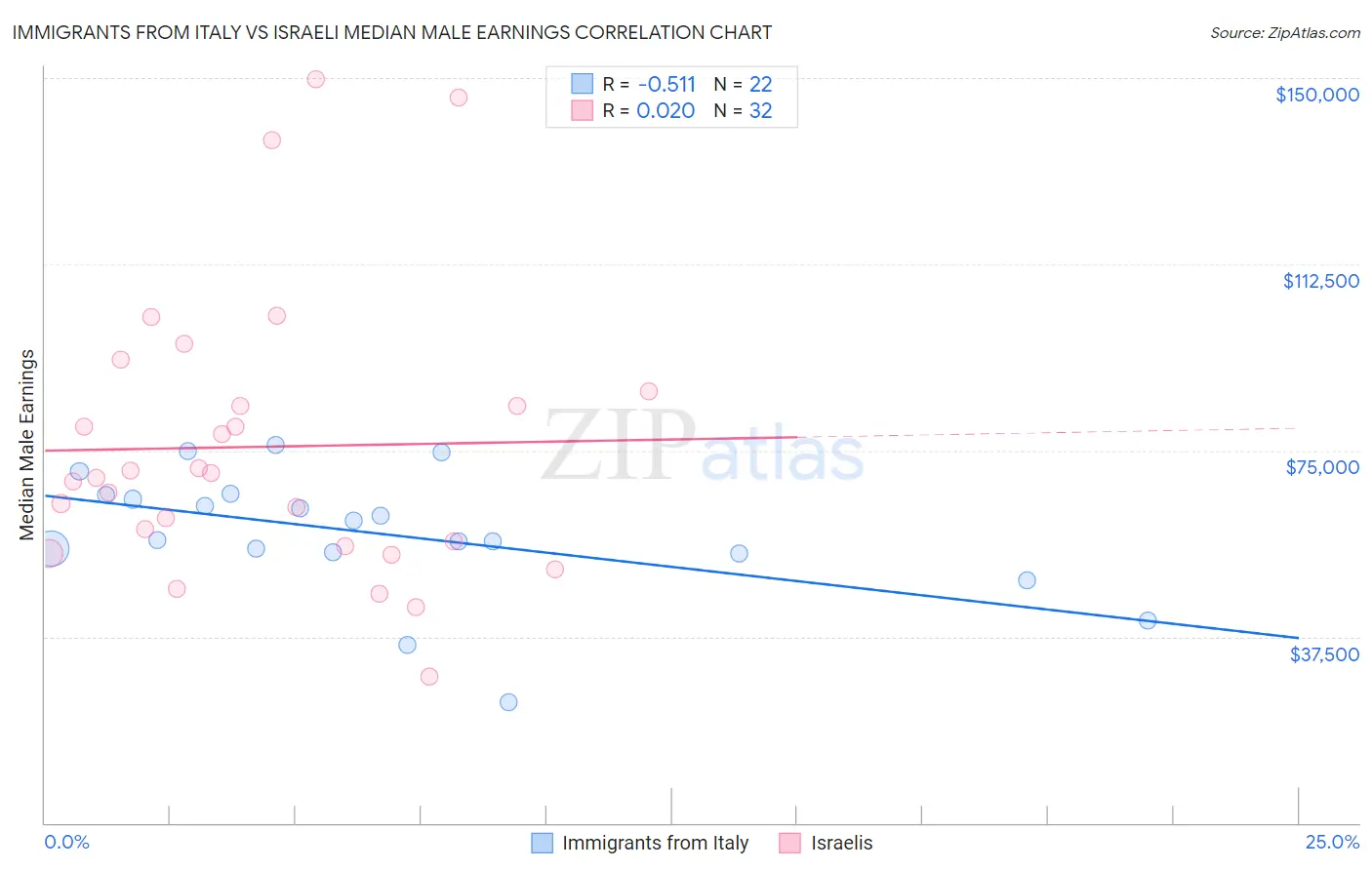 Immigrants from Italy vs Israeli Median Male Earnings