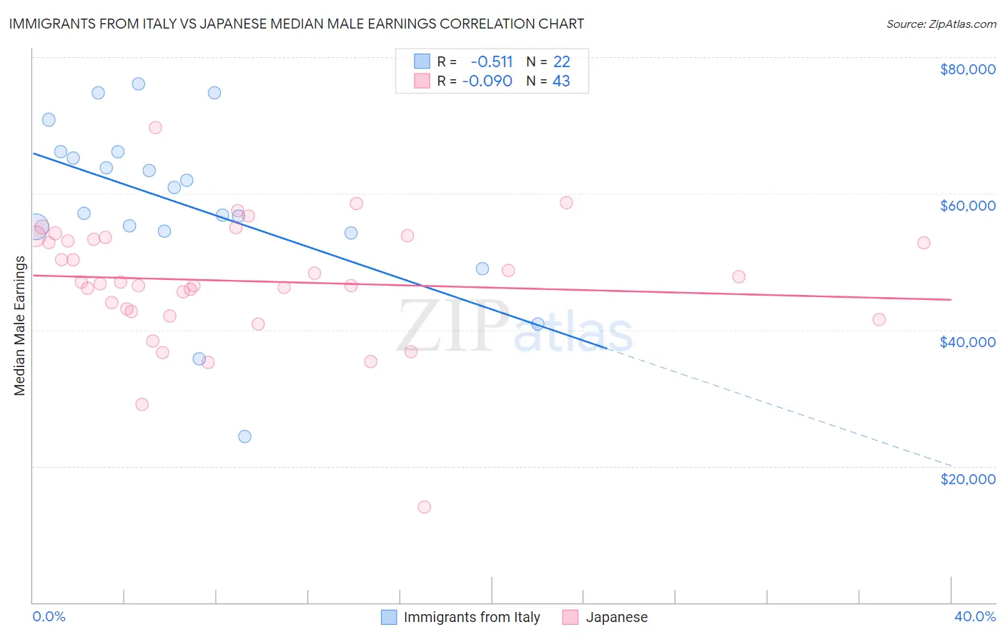Immigrants from Italy vs Japanese Median Male Earnings