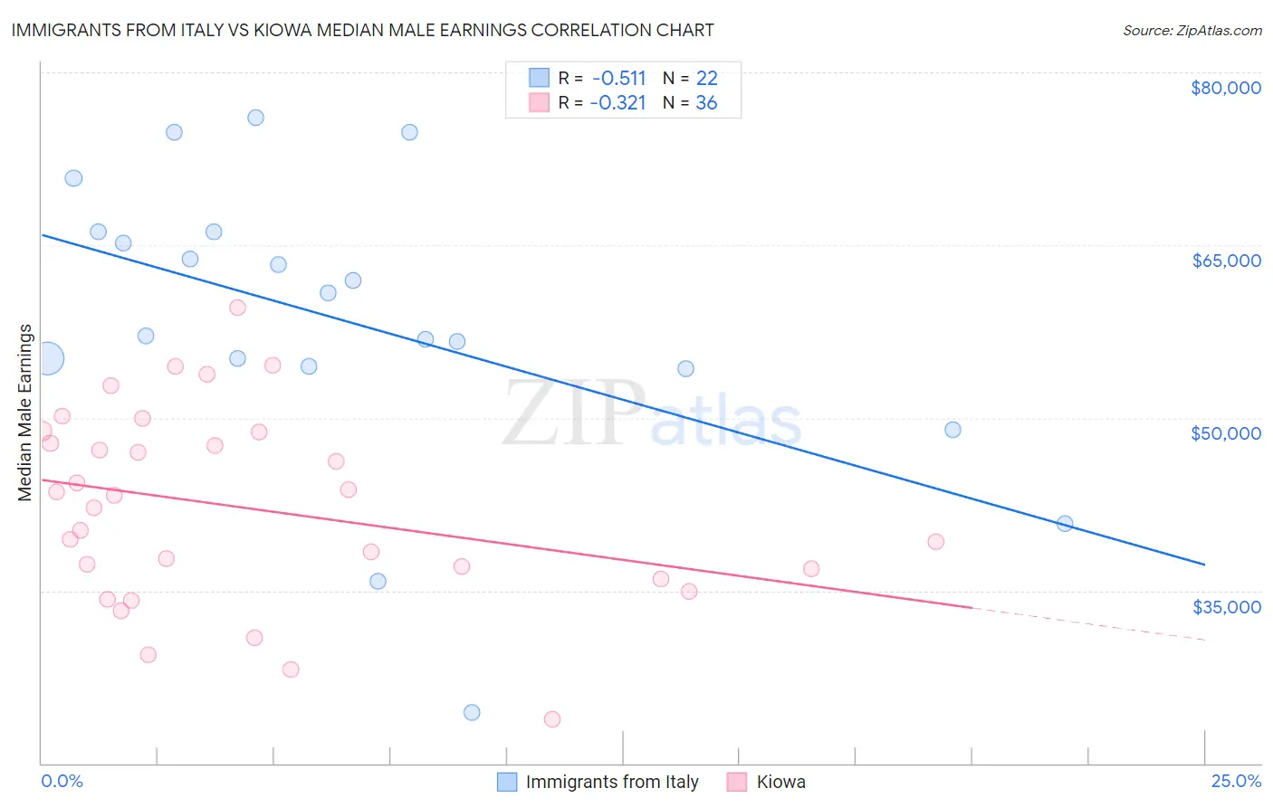 Immigrants from Italy vs Kiowa Median Male Earnings