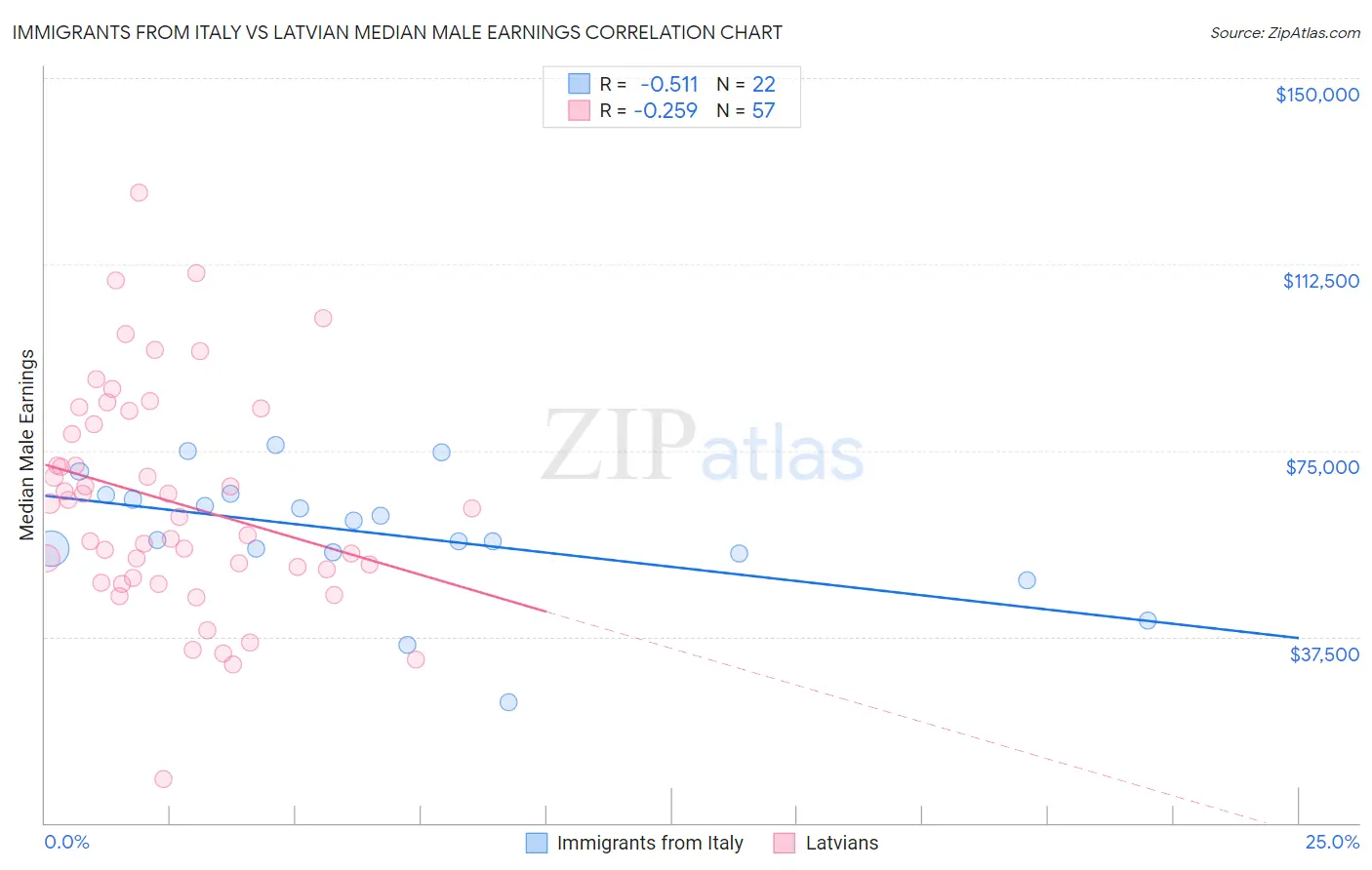 Immigrants from Italy vs Latvian Median Male Earnings