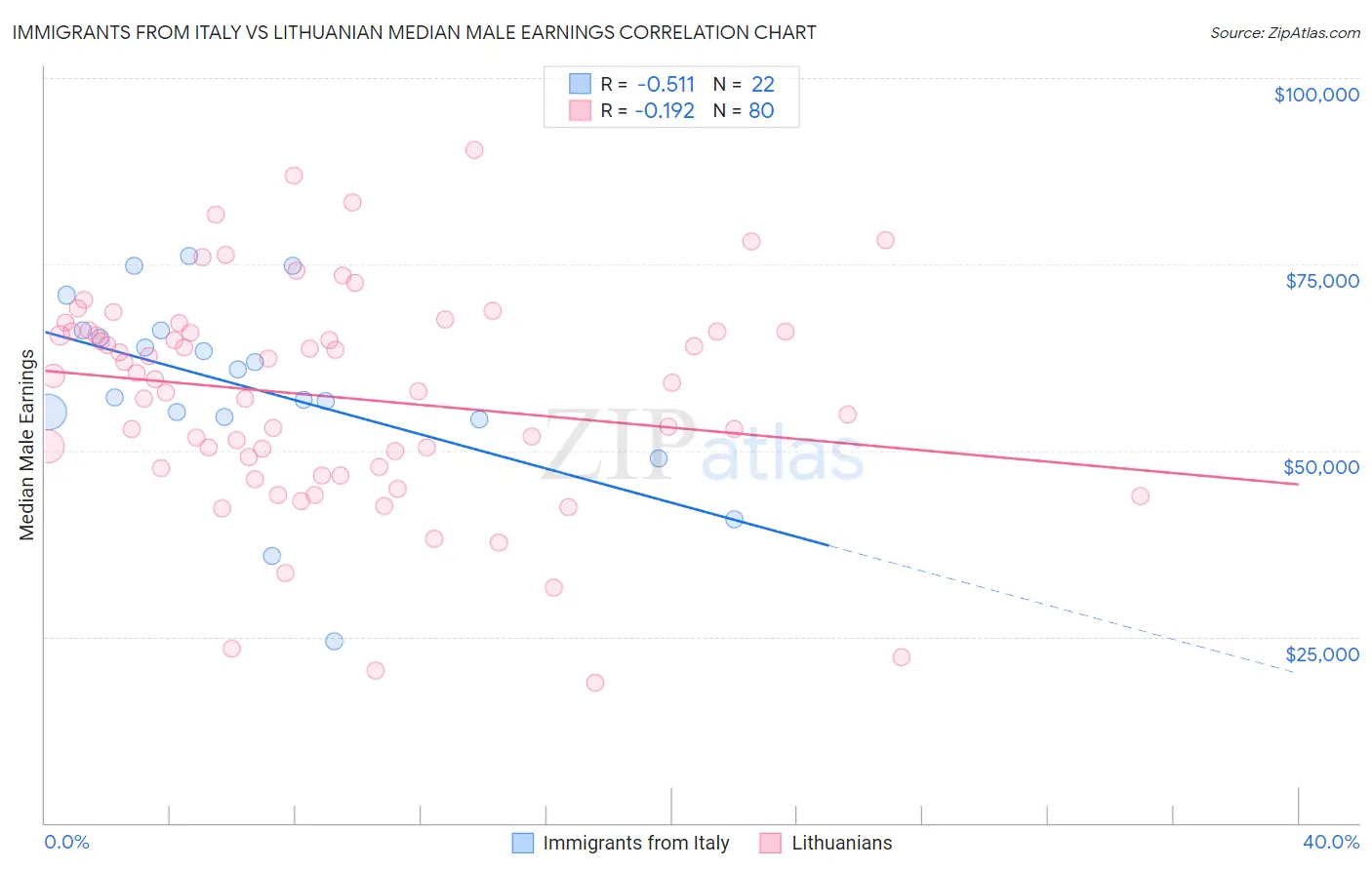 Immigrants from Italy vs Lithuanian Median Male Earnings