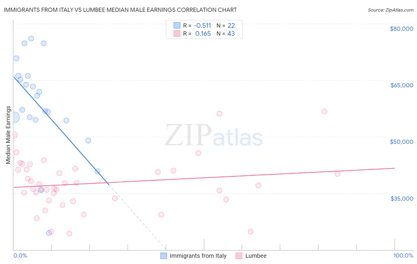 Immigrants from Italy vs Lumbee Median Male Earnings