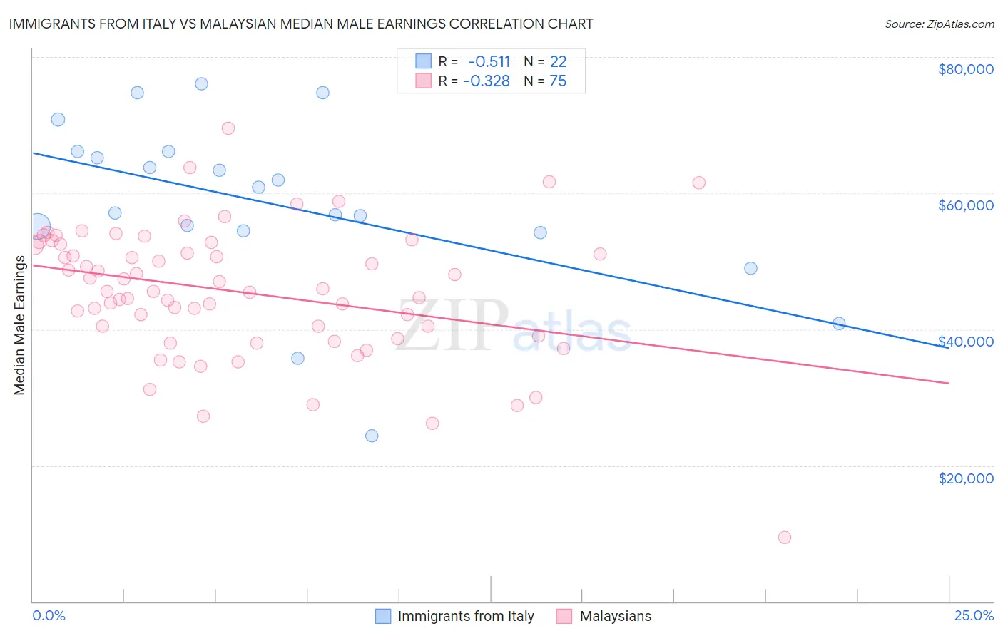 Immigrants from Italy vs Malaysian Median Male Earnings