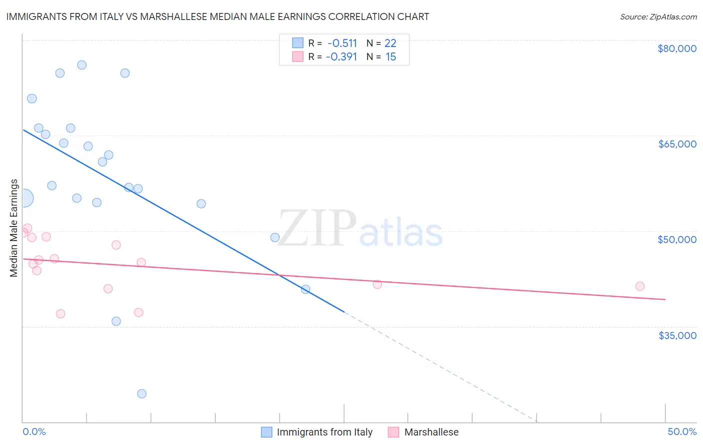 Immigrants from Italy vs Marshallese Median Male Earnings