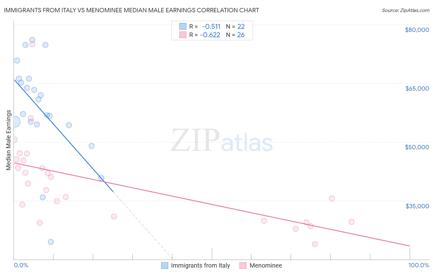 Immigrants from Italy vs Menominee Median Male Earnings
