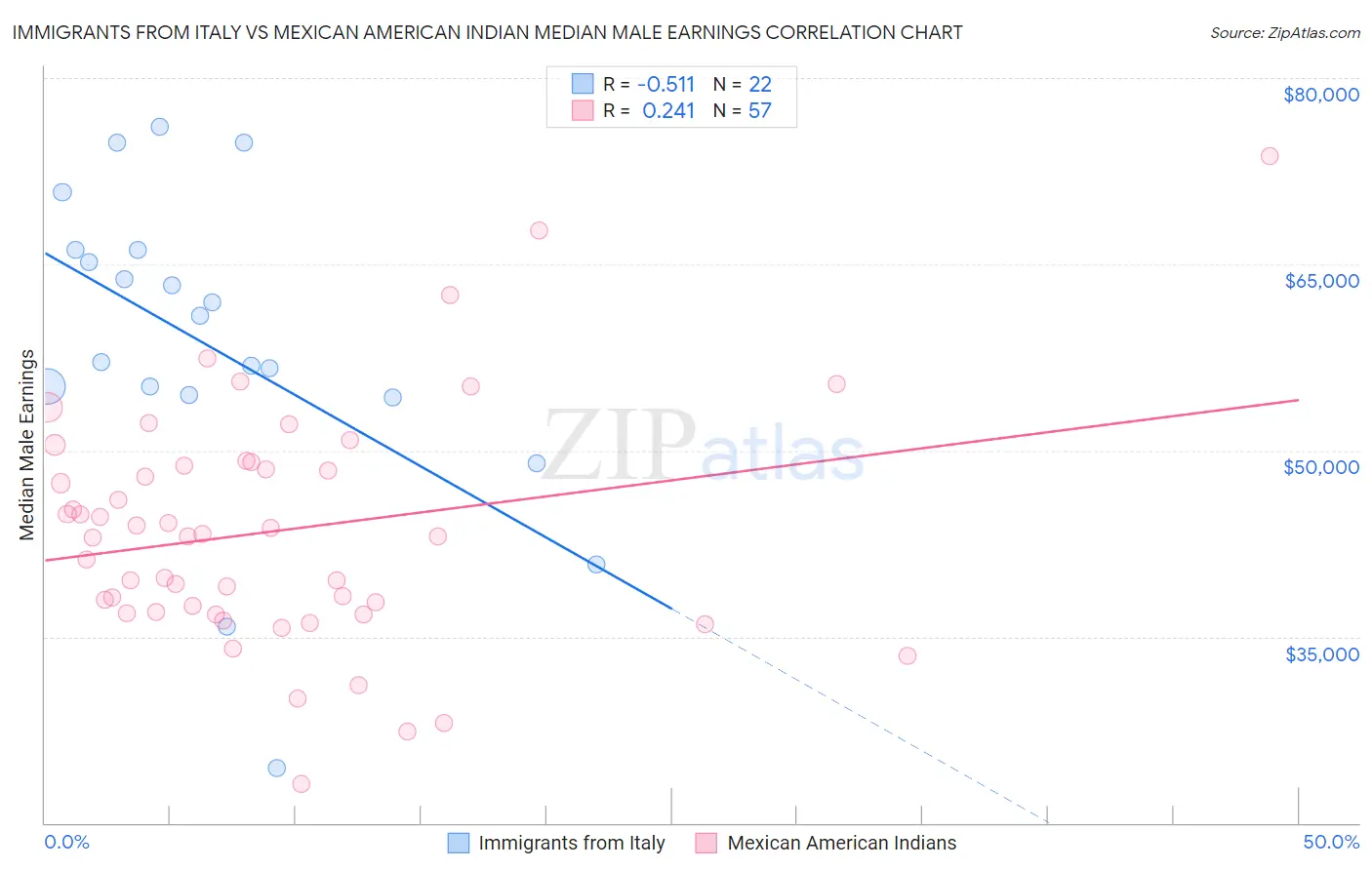 Immigrants from Italy vs Mexican American Indian Median Male Earnings