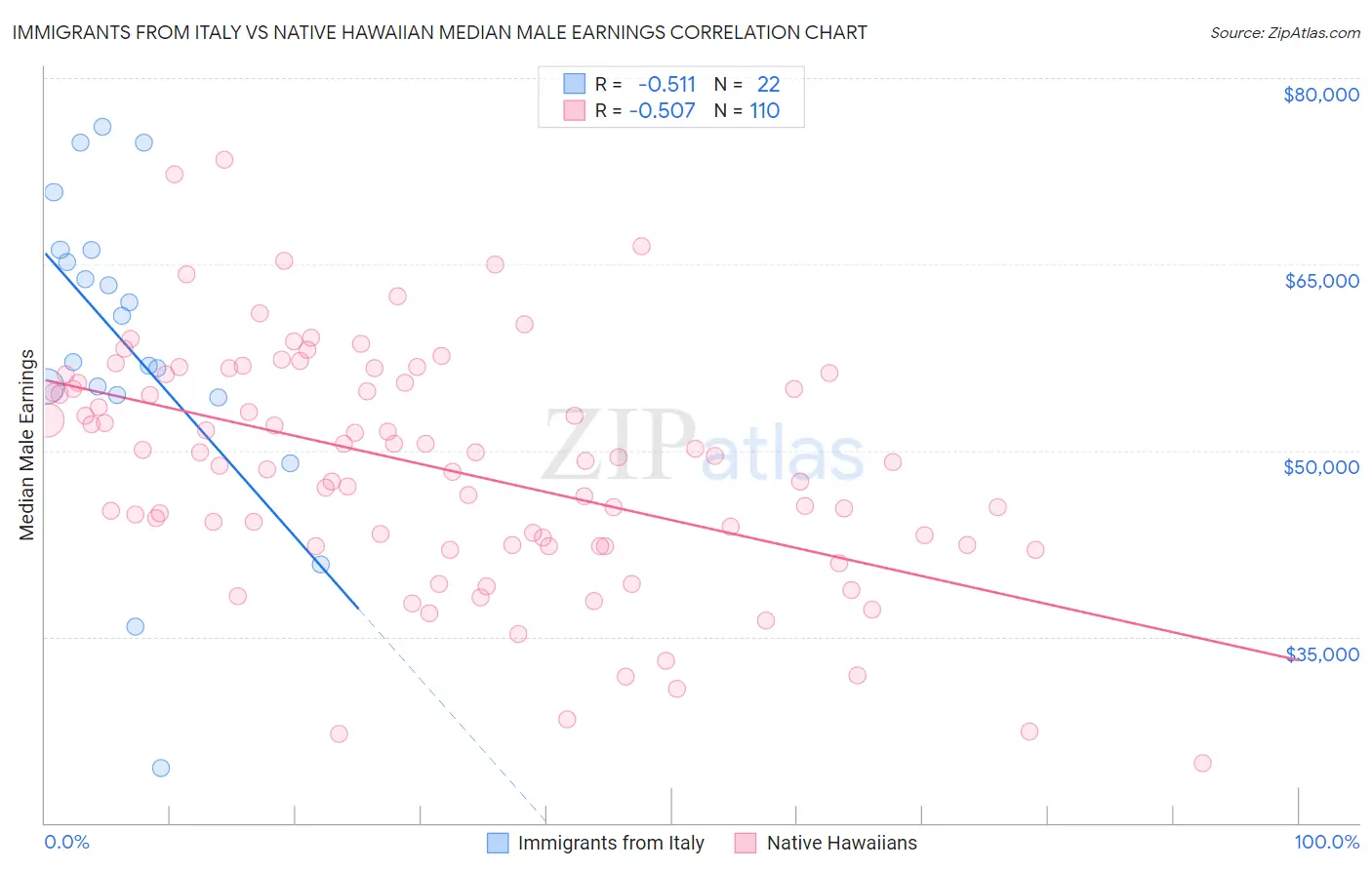 Immigrants from Italy vs Native Hawaiian Median Male Earnings