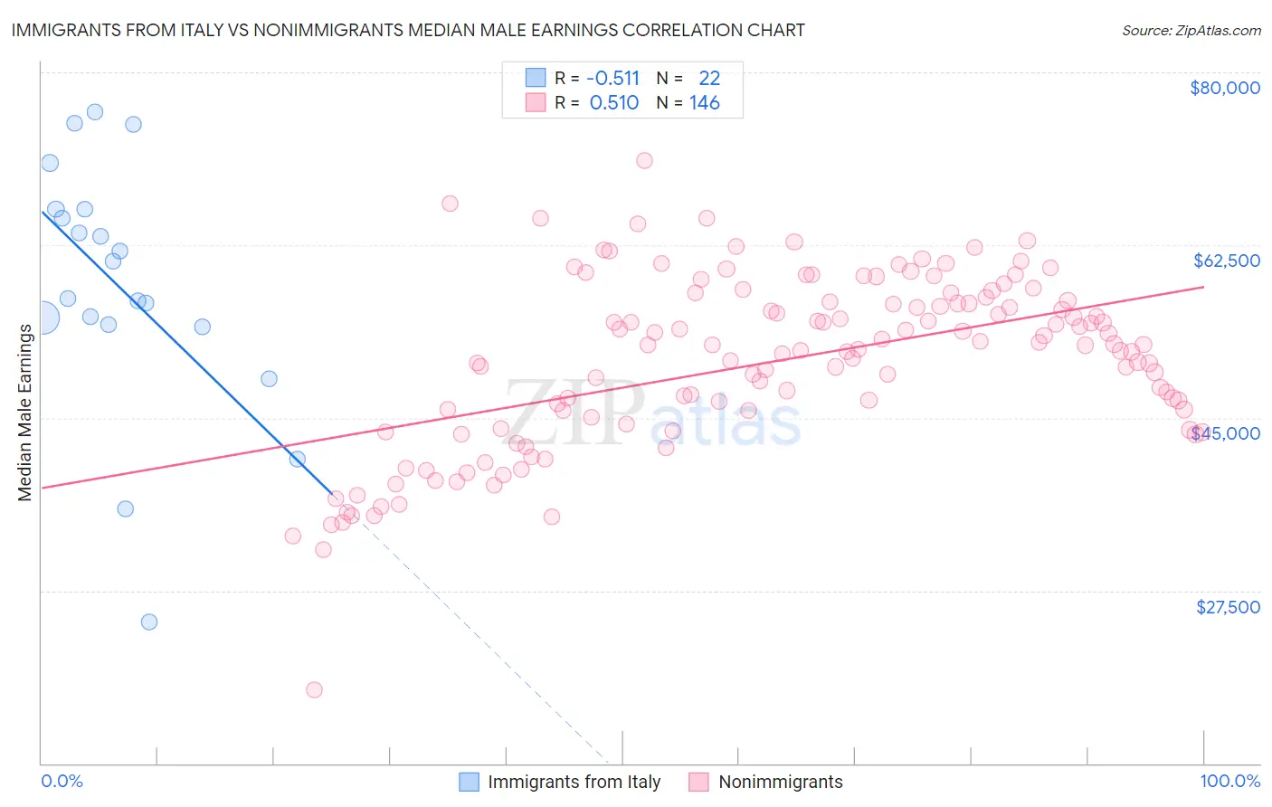 Immigrants from Italy vs Nonimmigrants Median Male Earnings