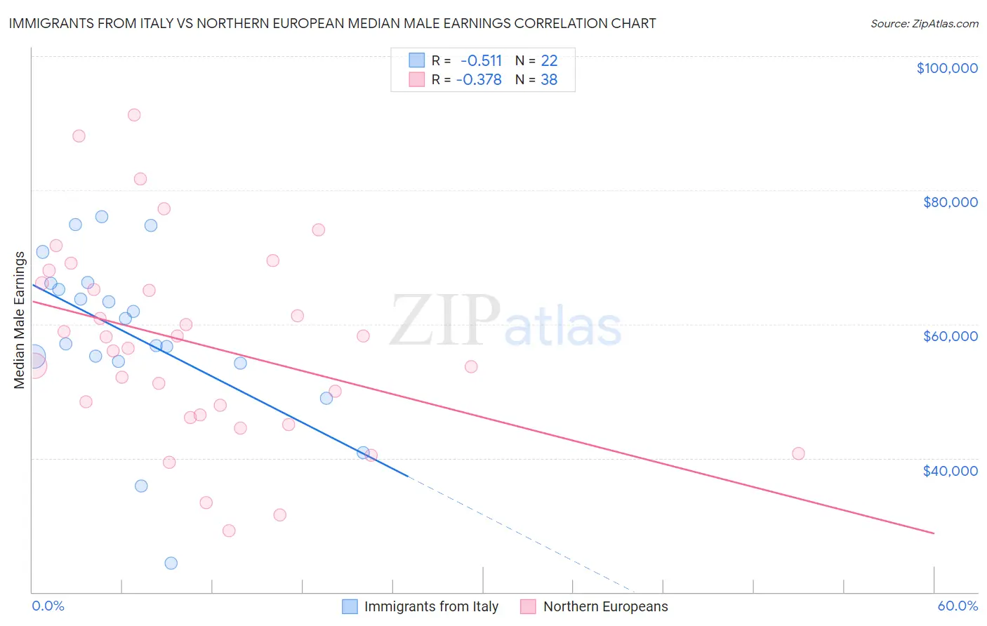 Immigrants from Italy vs Northern European Median Male Earnings