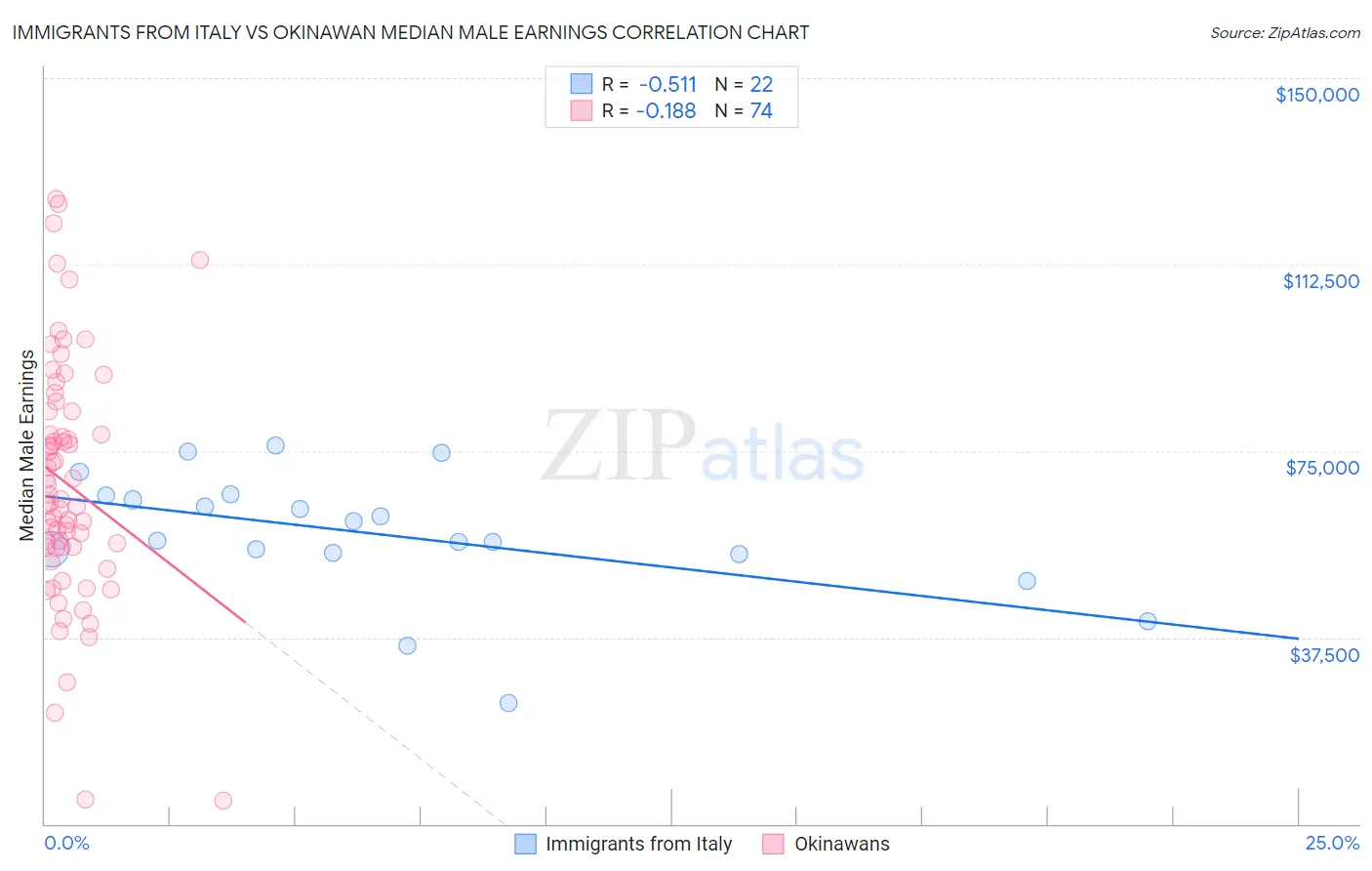 Immigrants from Italy vs Okinawan Median Male Earnings