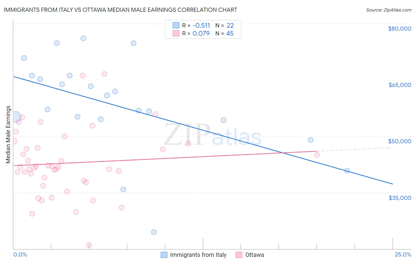 Immigrants from Italy vs Ottawa Median Male Earnings