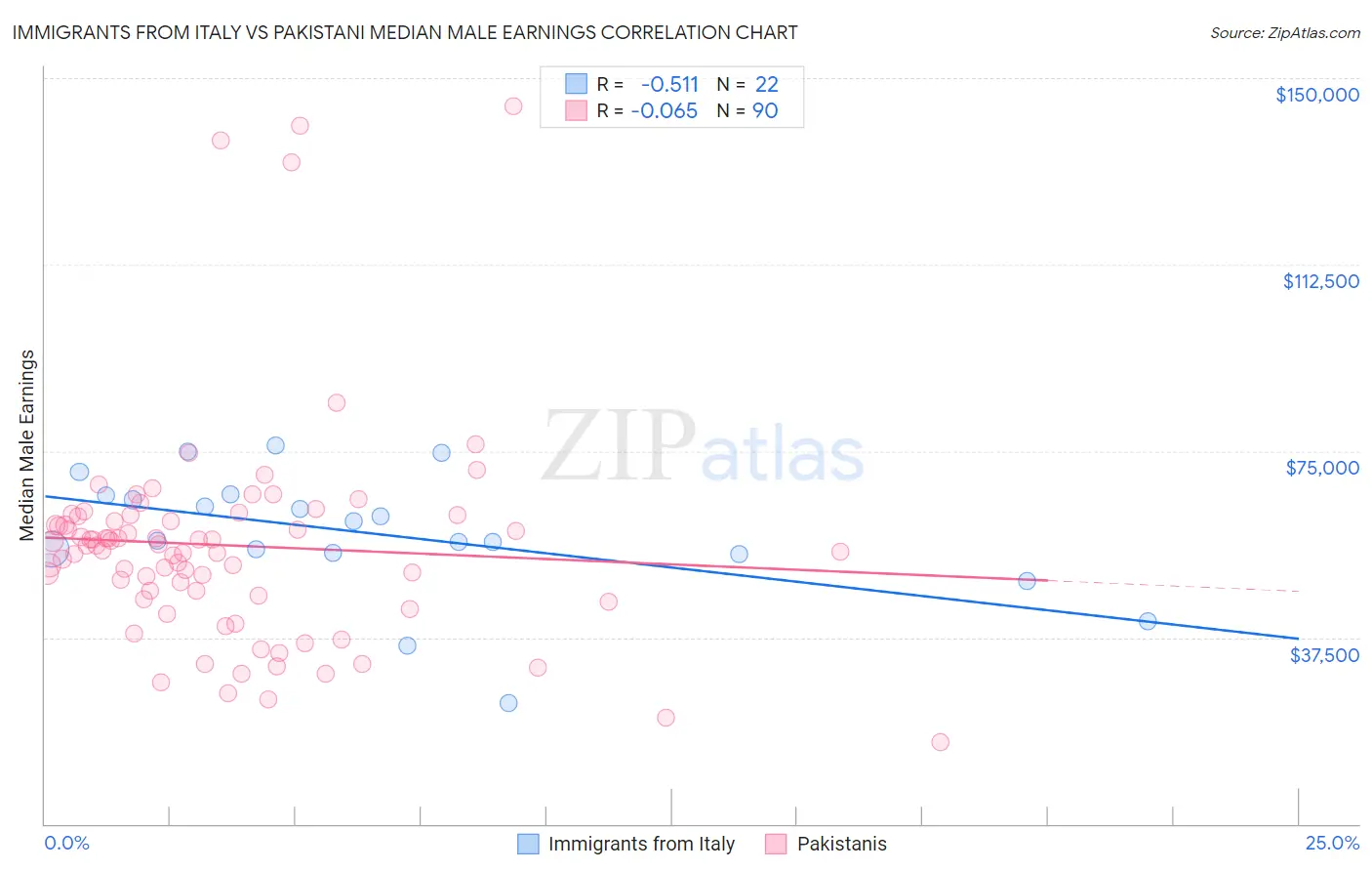 Immigrants from Italy vs Pakistani Median Male Earnings