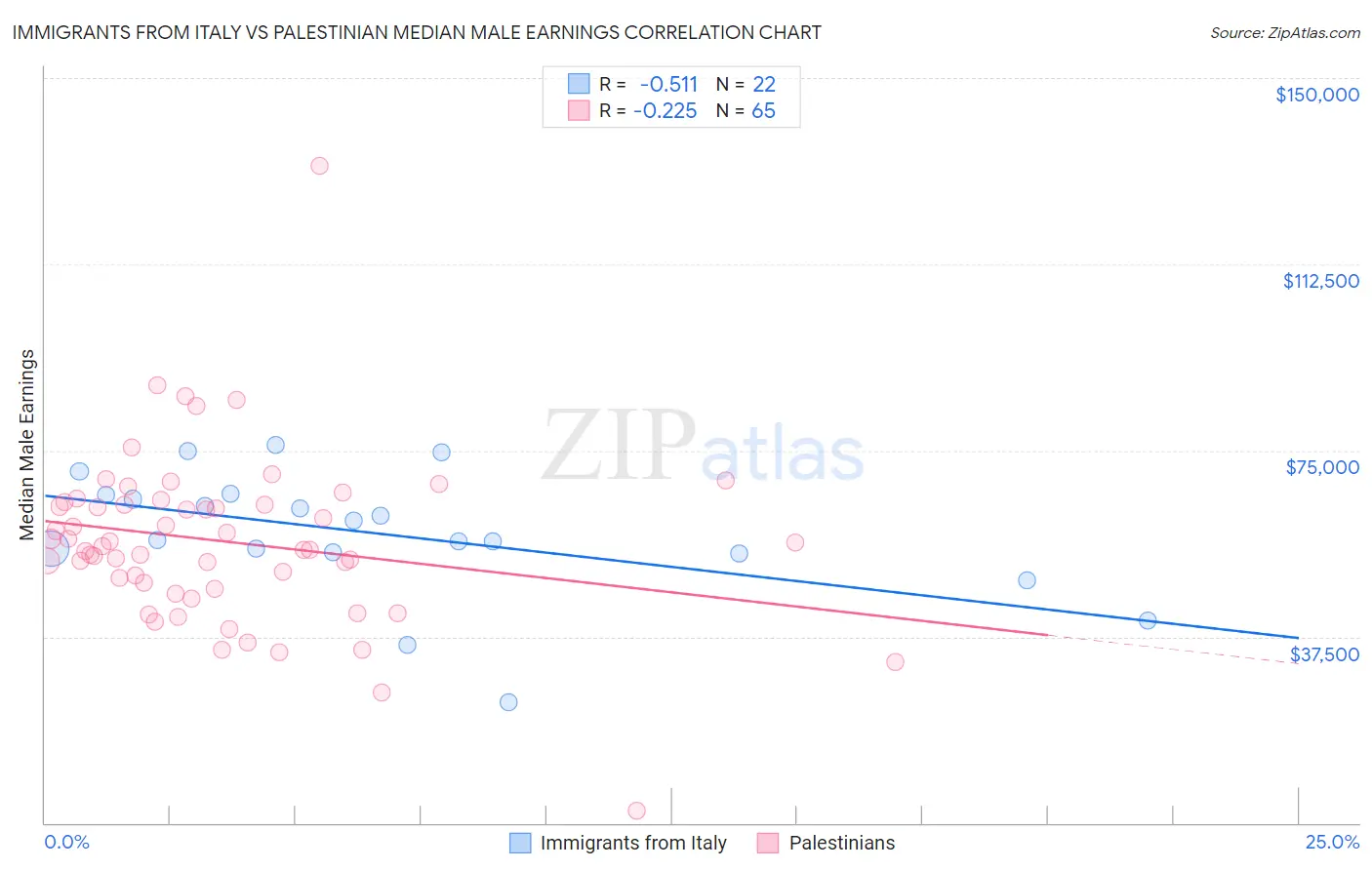 Immigrants from Italy vs Palestinian Median Male Earnings