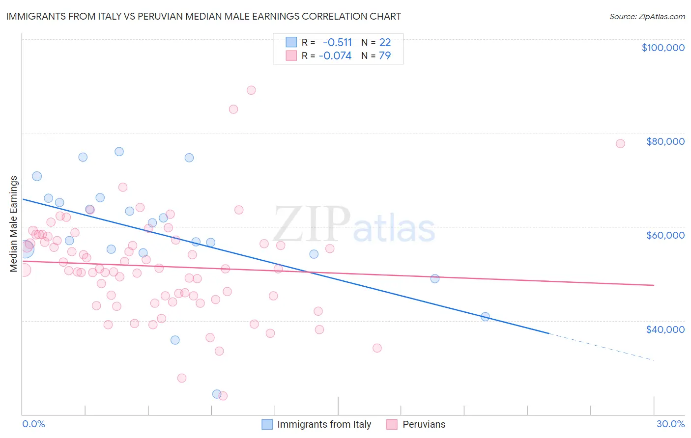 Immigrants from Italy vs Peruvian Median Male Earnings