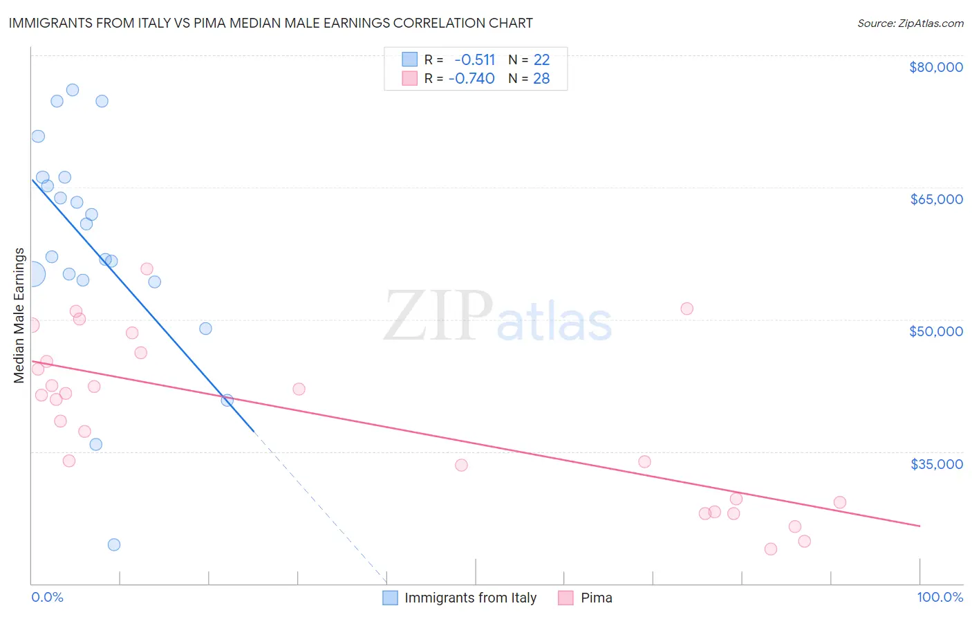 Immigrants from Italy vs Pima Median Male Earnings