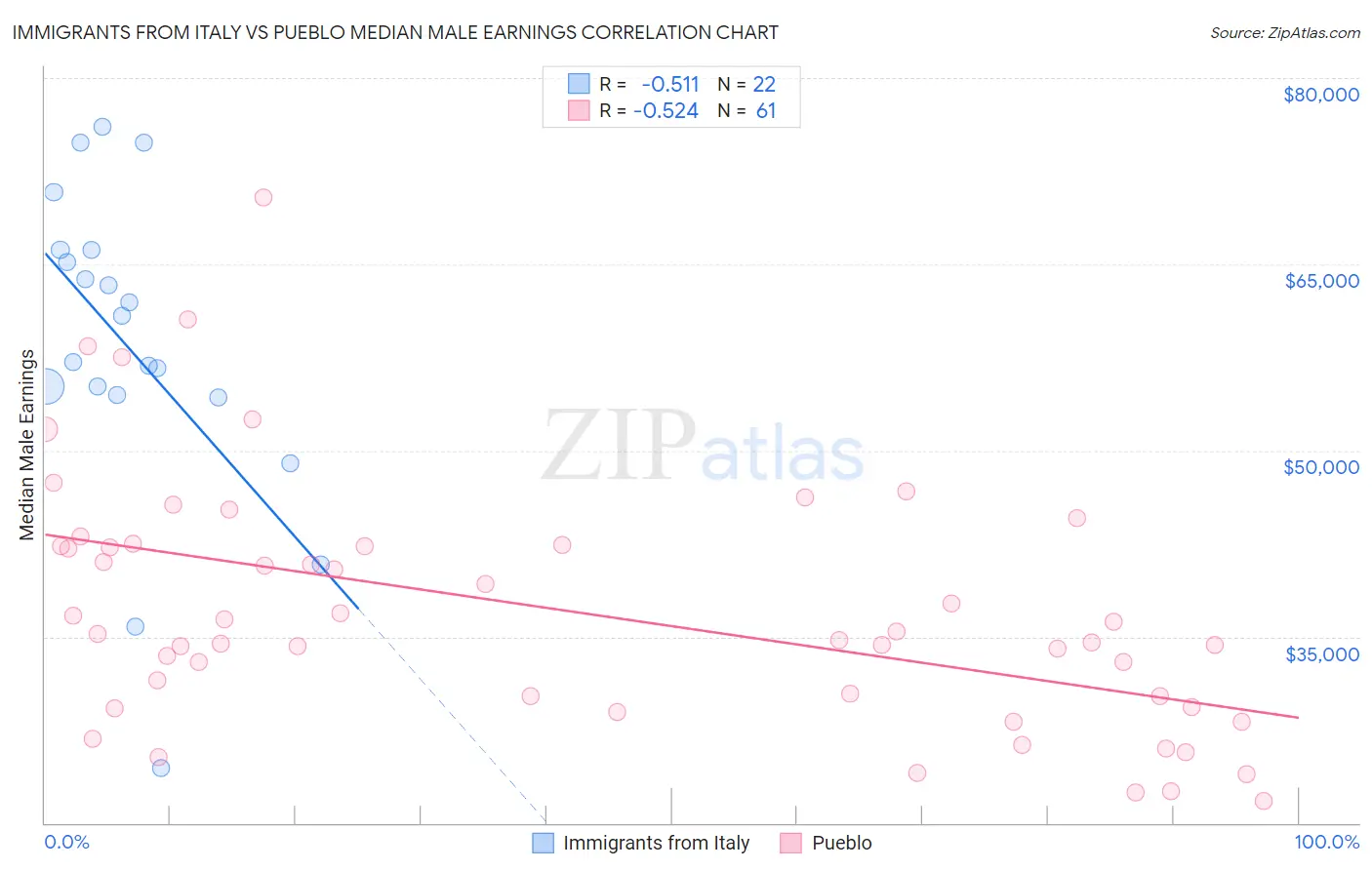 Immigrants from Italy vs Pueblo Median Male Earnings