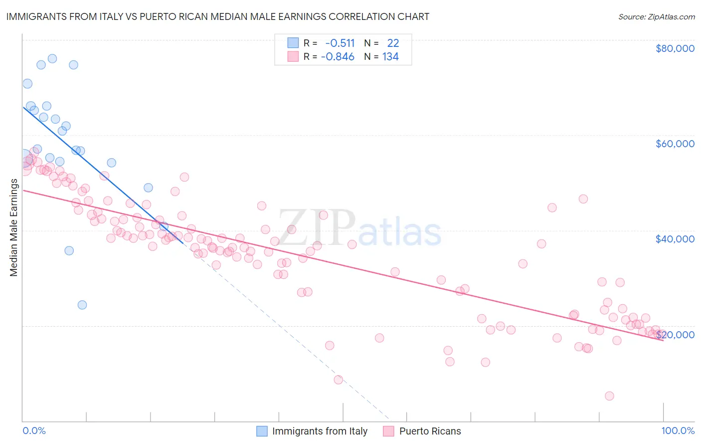 Immigrants from Italy vs Puerto Rican Median Male Earnings