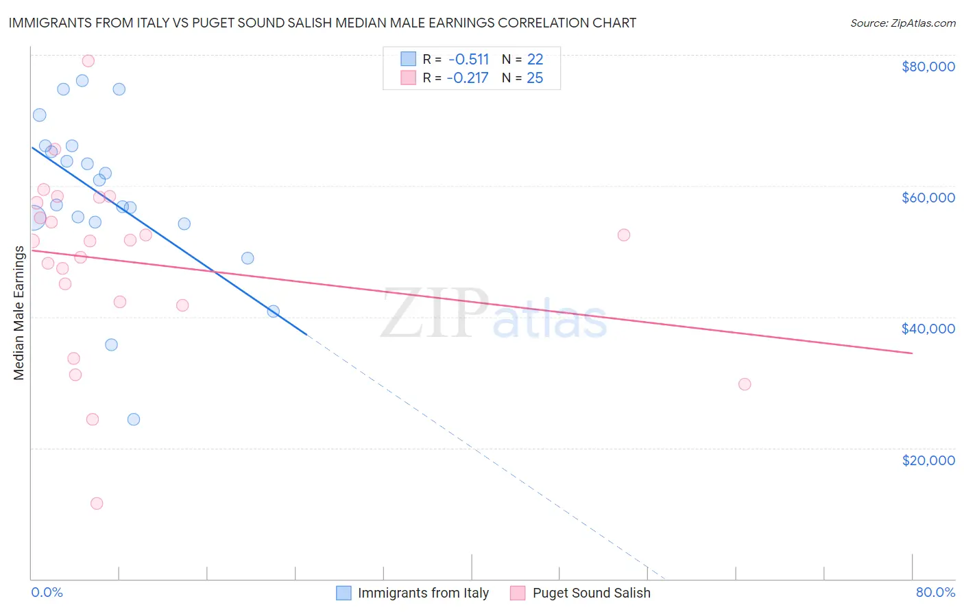 Immigrants from Italy vs Puget Sound Salish Median Male Earnings