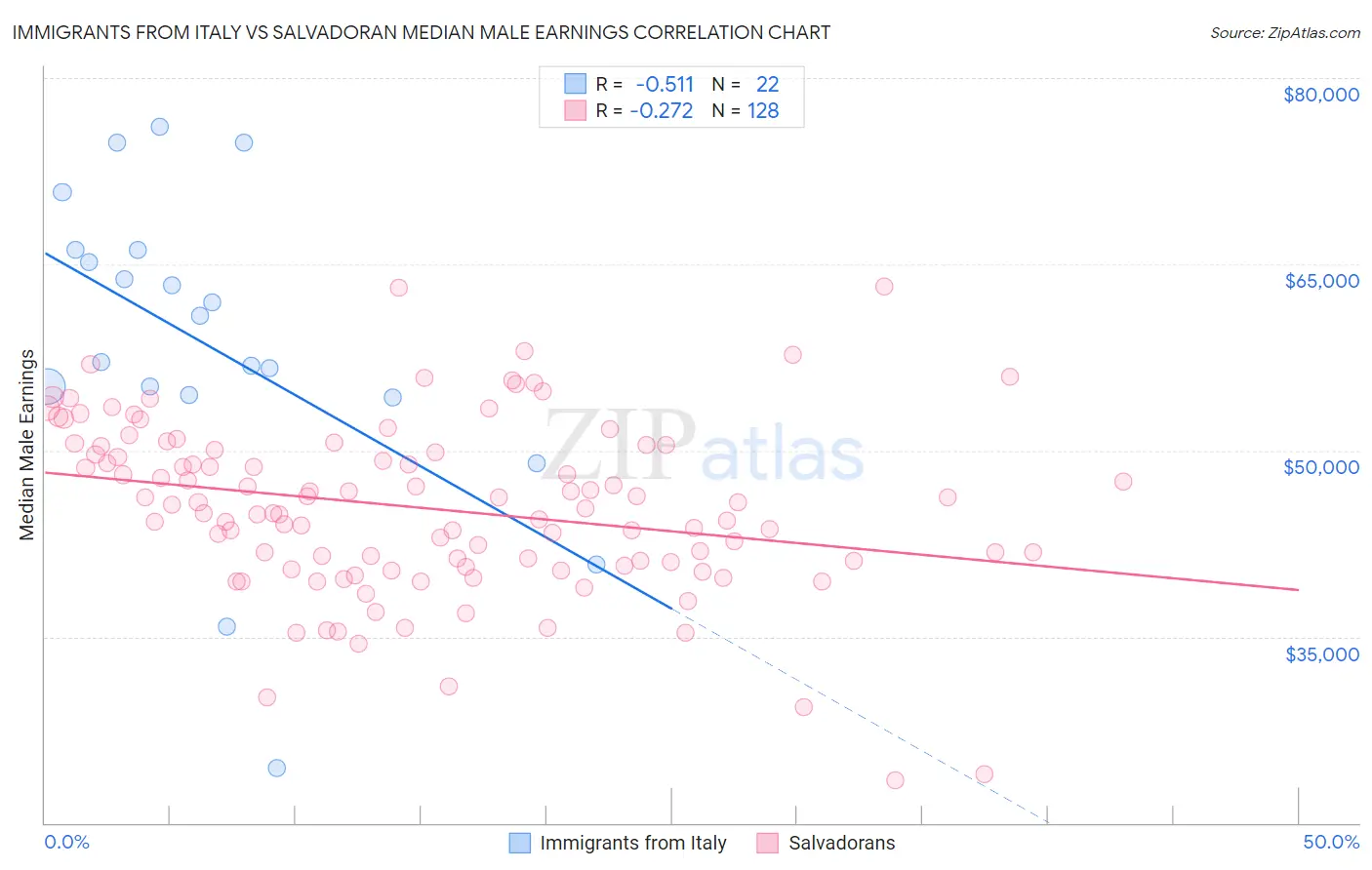 Immigrants from Italy vs Salvadoran Median Male Earnings