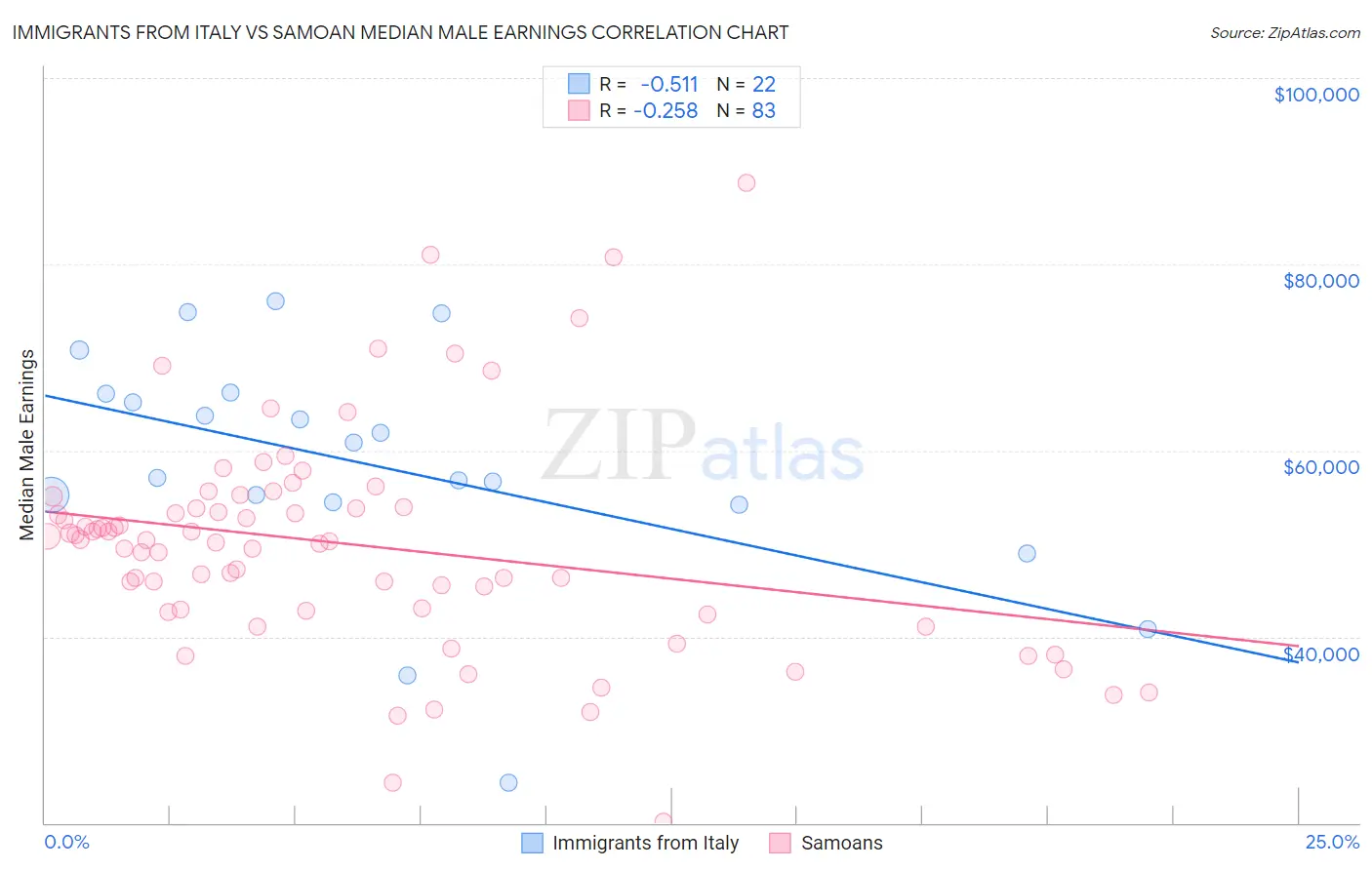 Immigrants from Italy vs Samoan Median Male Earnings