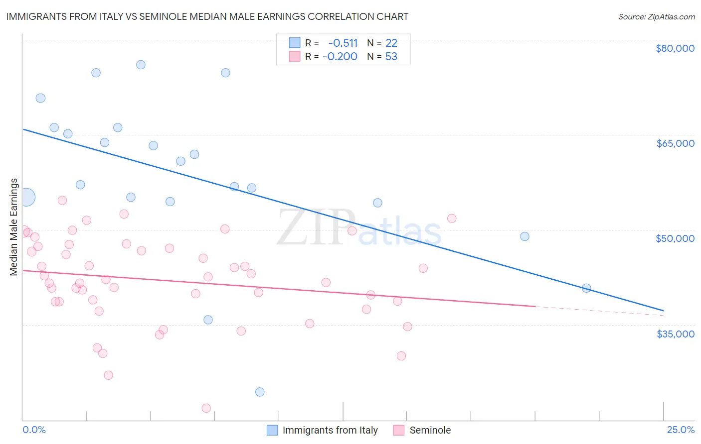 Immigrants from Italy vs Seminole Median Male Earnings
