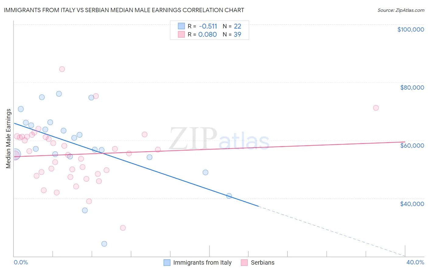 Immigrants from Italy vs Serbian Median Male Earnings