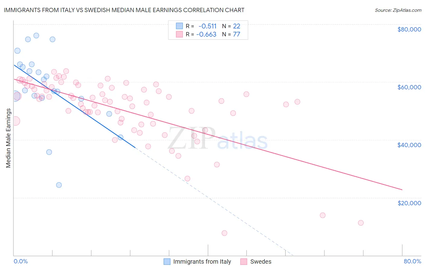 Immigrants from Italy vs Swedish Median Male Earnings