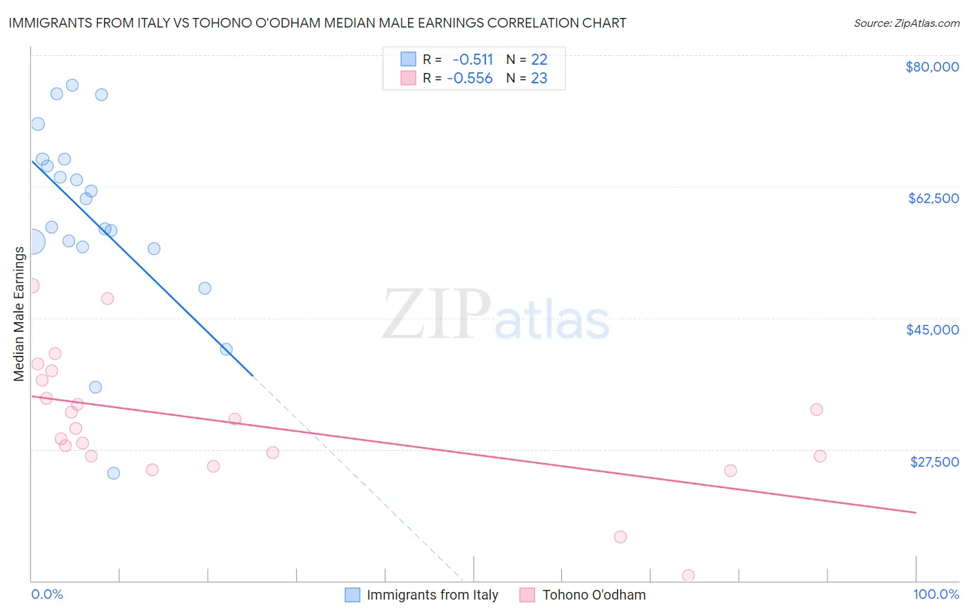 Immigrants from Italy vs Tohono O'odham Median Male Earnings