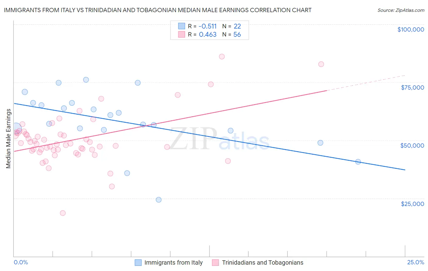 Immigrants from Italy vs Trinidadian and Tobagonian Median Male Earnings