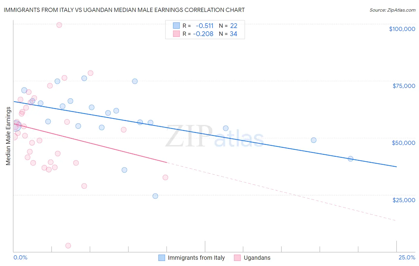 Immigrants from Italy vs Ugandan Median Male Earnings
