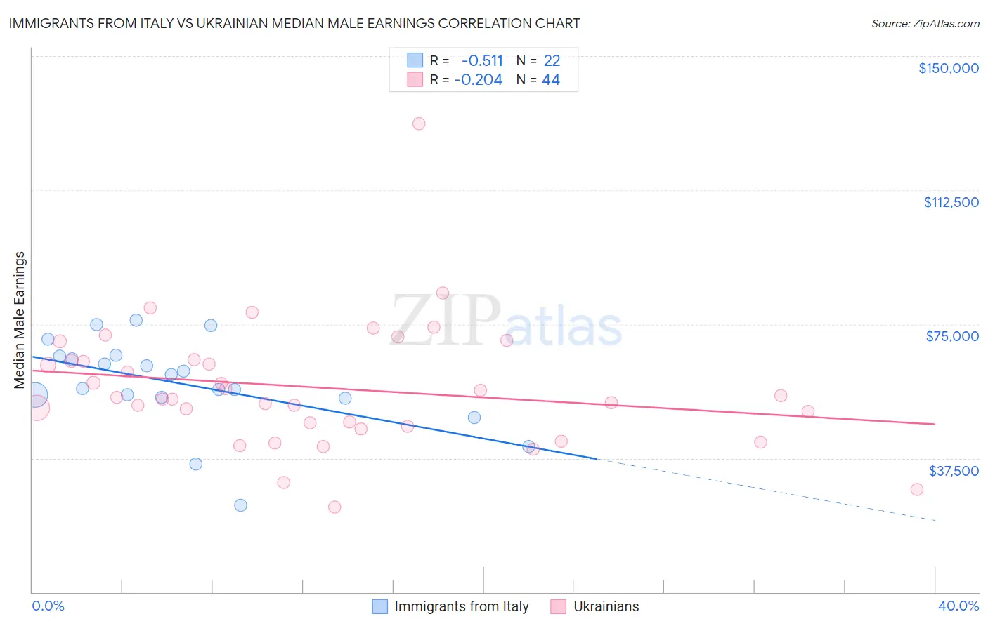 Immigrants from Italy vs Ukrainian Median Male Earnings