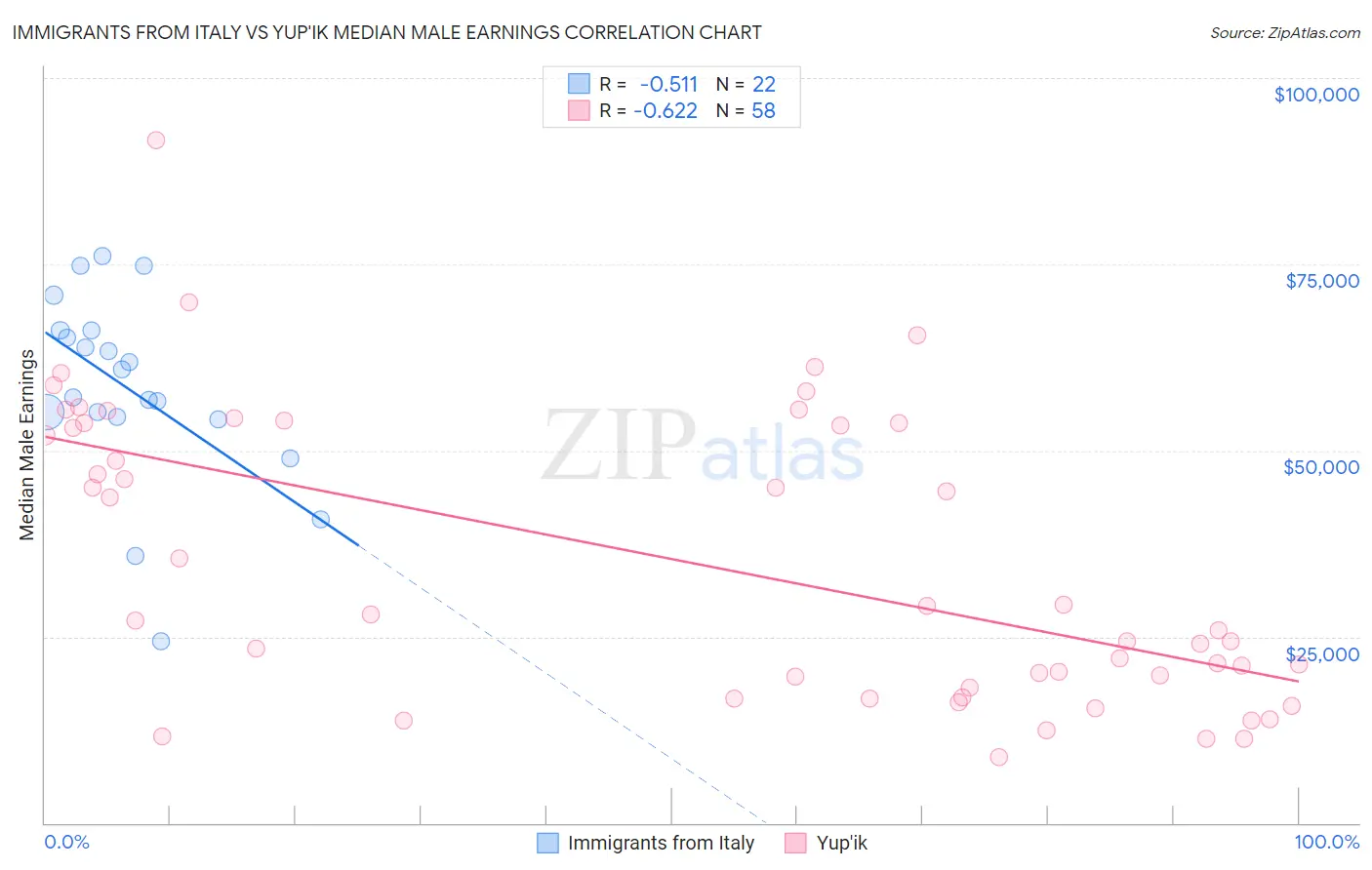 Immigrants from Italy vs Yup'ik Median Male Earnings